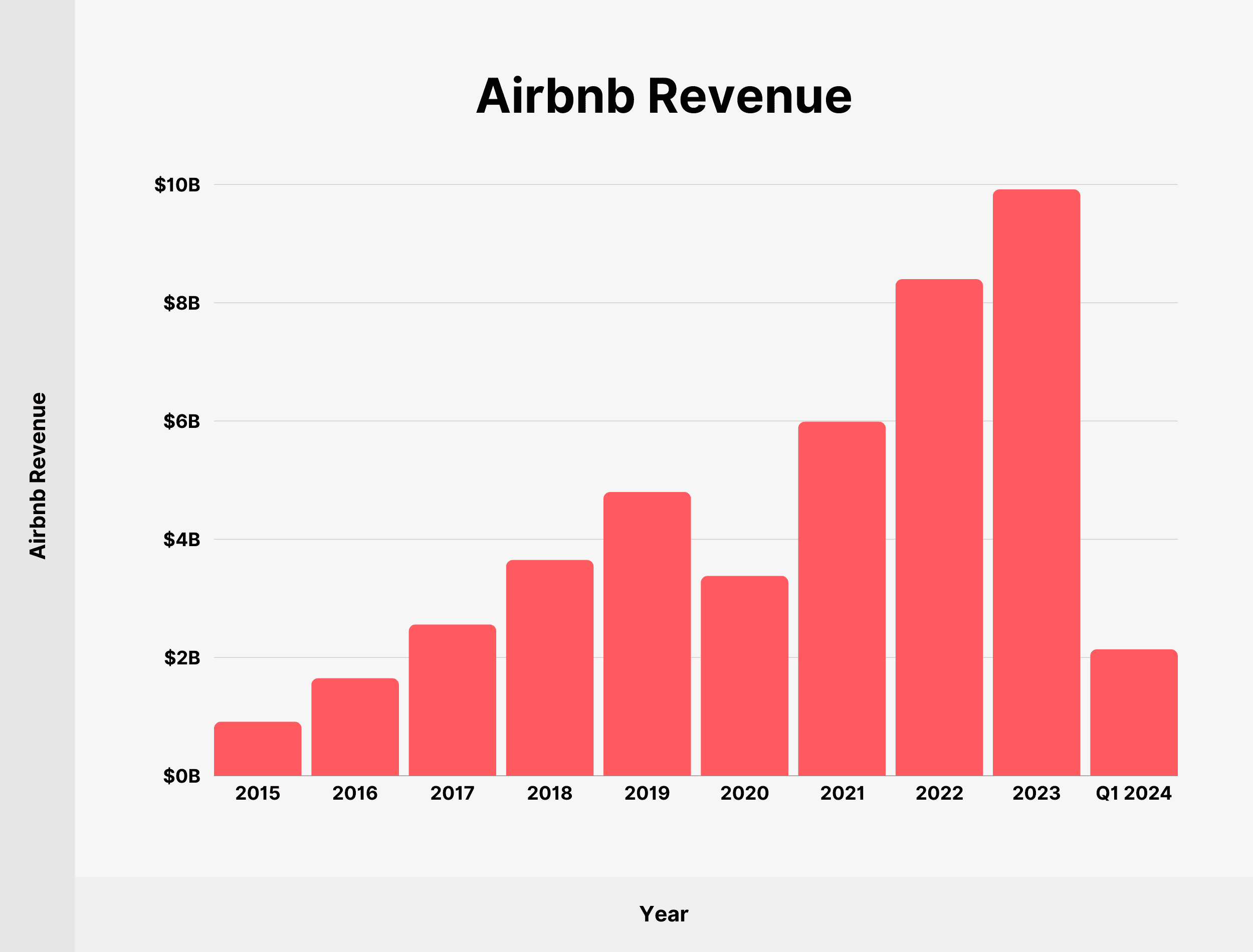 Airbnb Revenue And Booking Statistics 2025