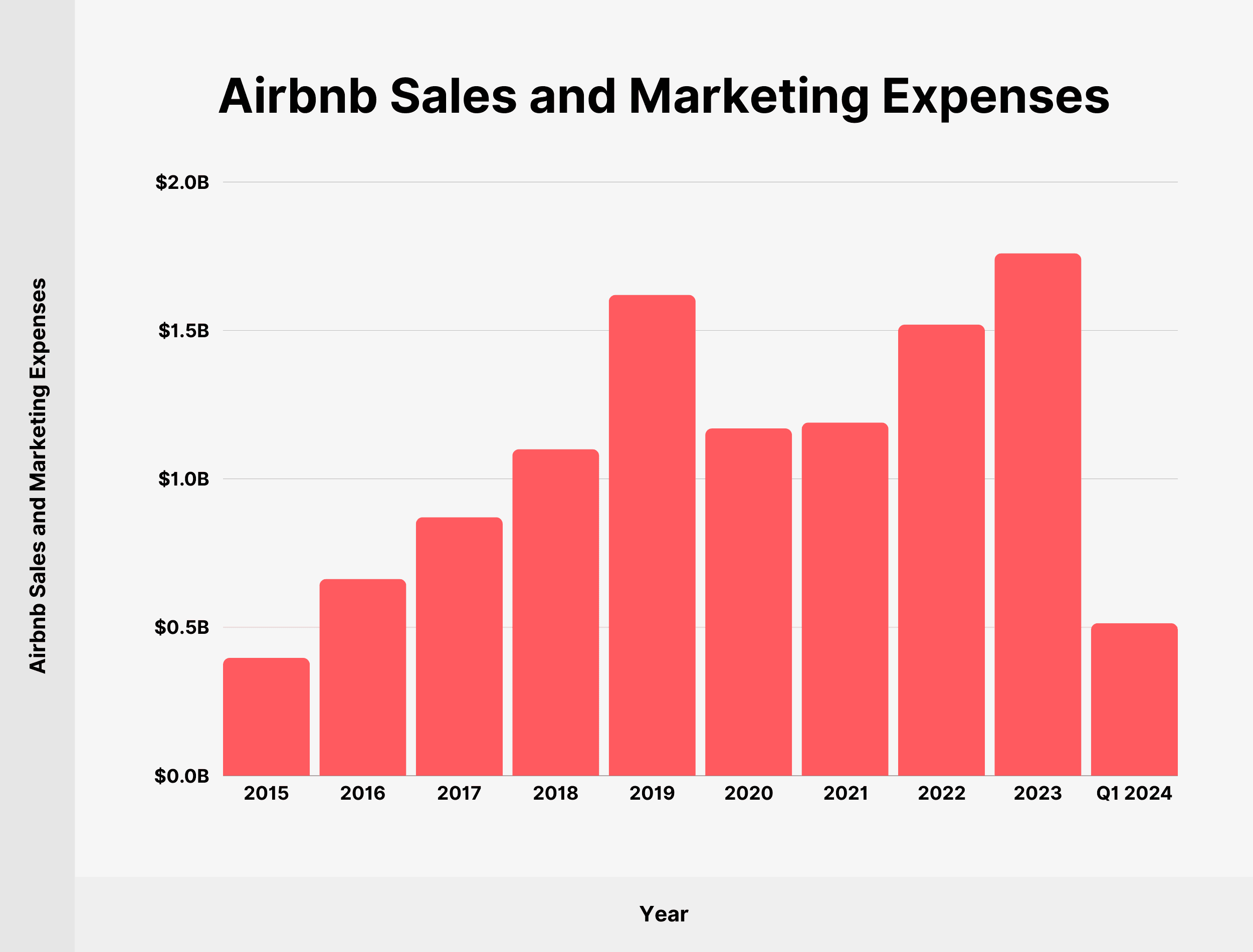 Airbnb Revenue And Booking Statistics 2025 Airbnb Revenue And Booking Statistics 2025