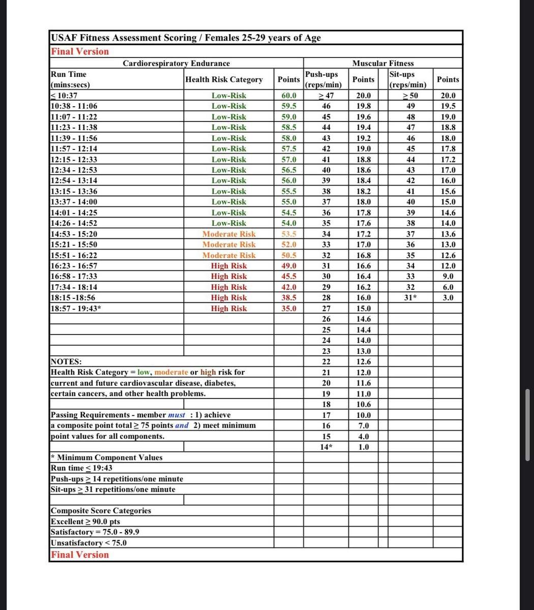 All PT Charts You Re Welcome Overall The Test Is Significantly Easier R AirForce Here Are The Scoring Charts For The Air Force S New PT Test Exercises Minus The Walk Air Space Forces Magazine