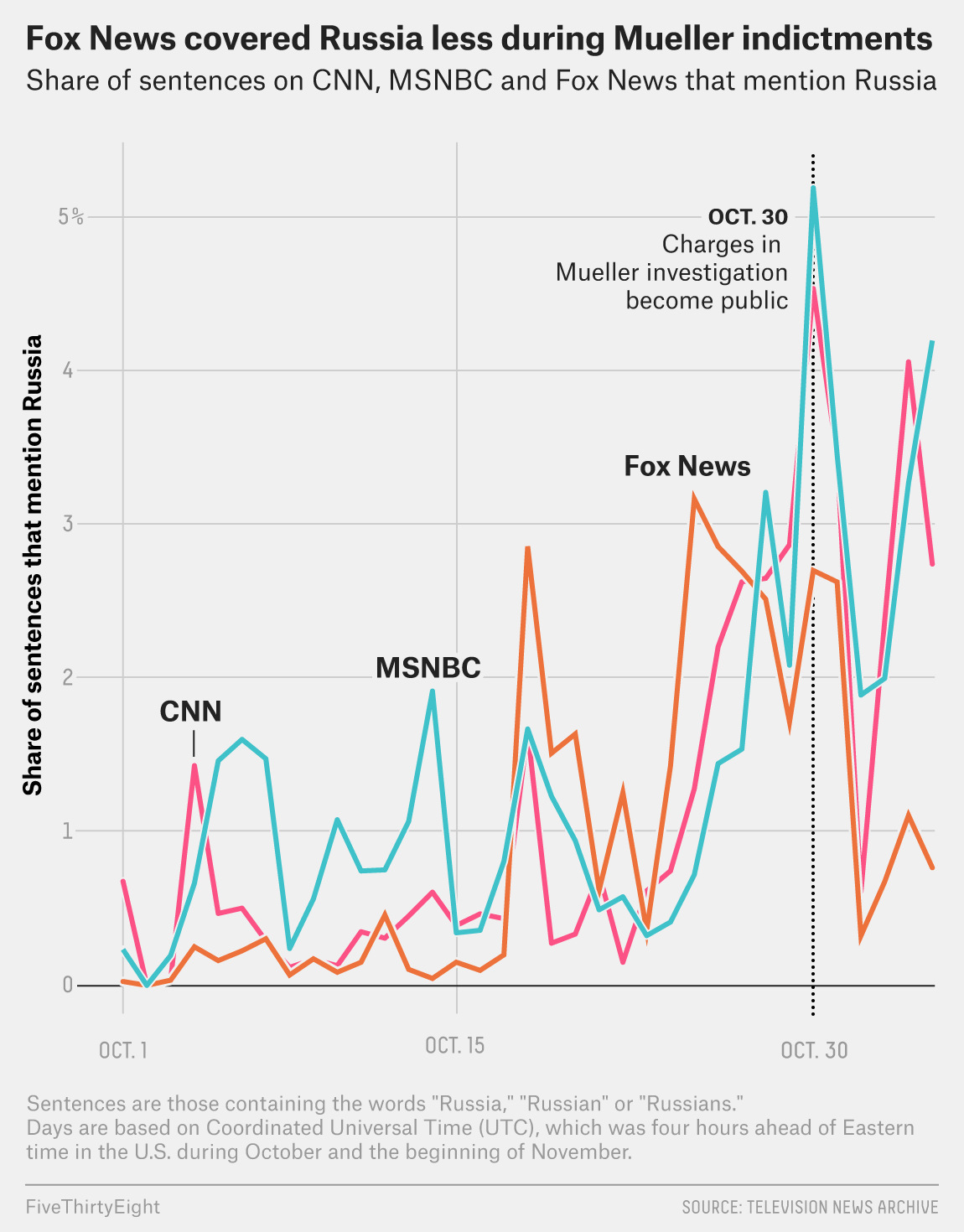 All The Cable News Networks Are Covering The Russia Story Just Not The Same One FiveThirtyEight All The Cable News Networks Are Covering The Russia Story Just Not The Same One FiveThirtyEight
