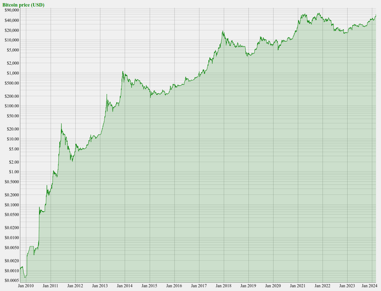 Bitcoin Price History Chart 2009 2010 To 2025