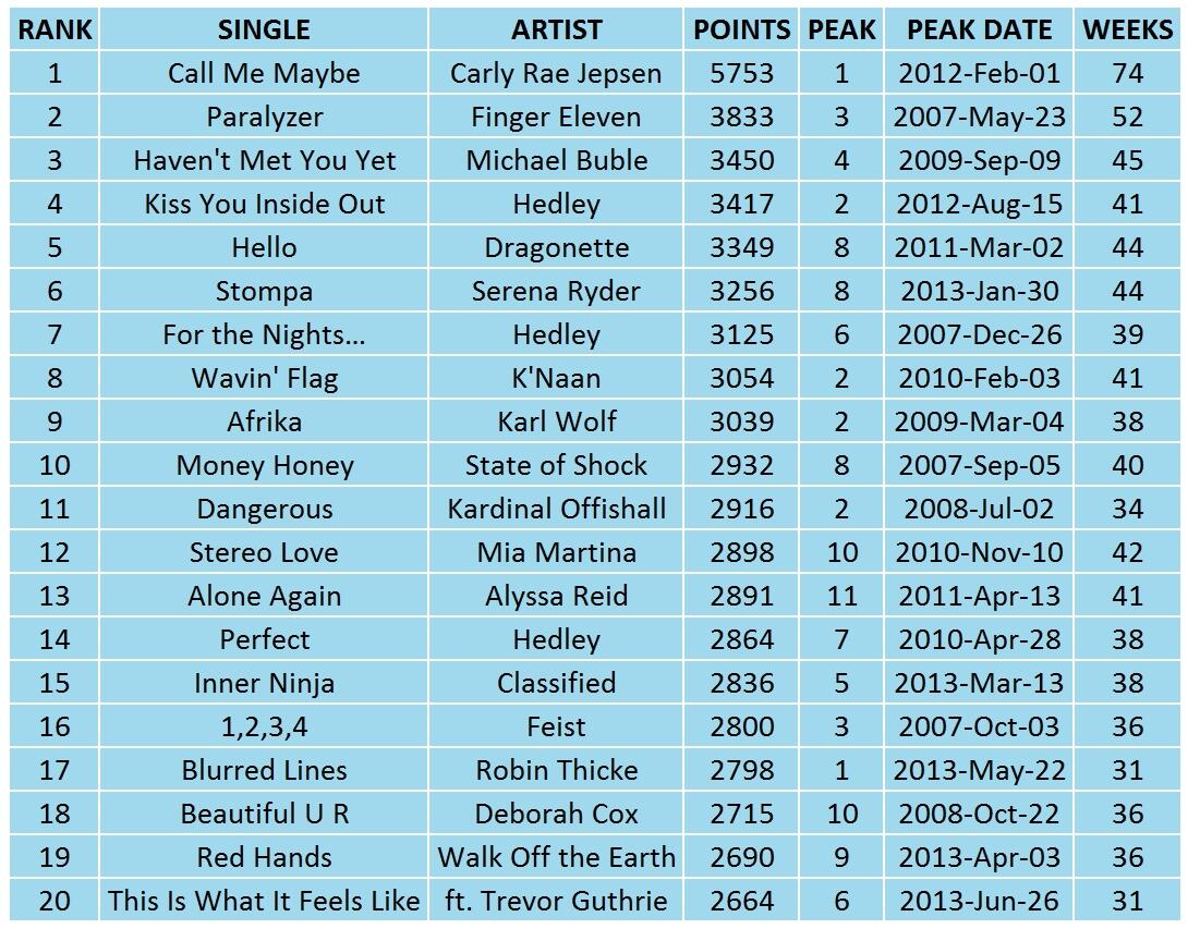 Most Streamed Songs Of All Time On Spotify And Youtube OC R Dataisbeautiful