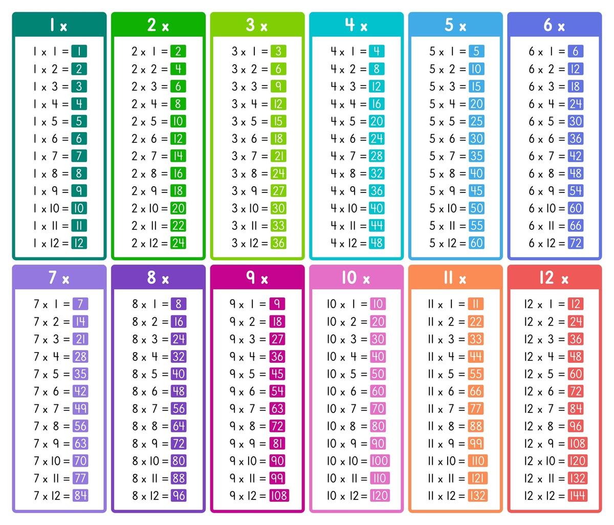 Multiplication Table Printable Paper Trail Design
