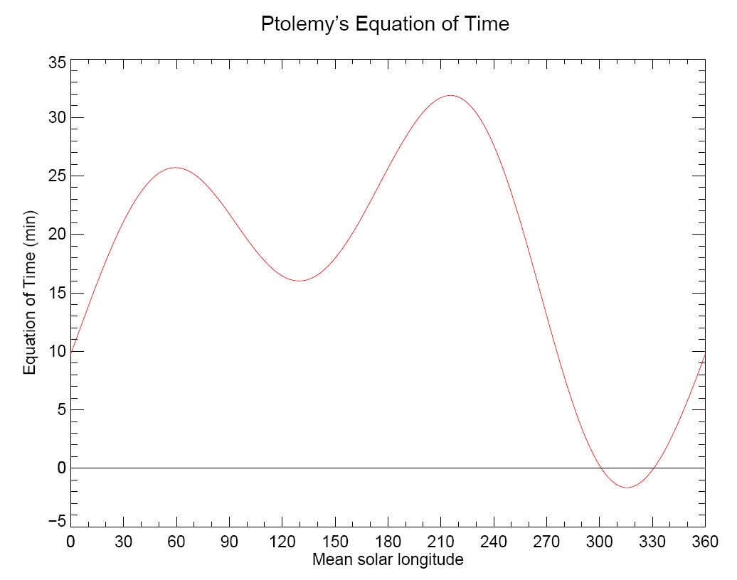 Almagest Ephemeris Calculator