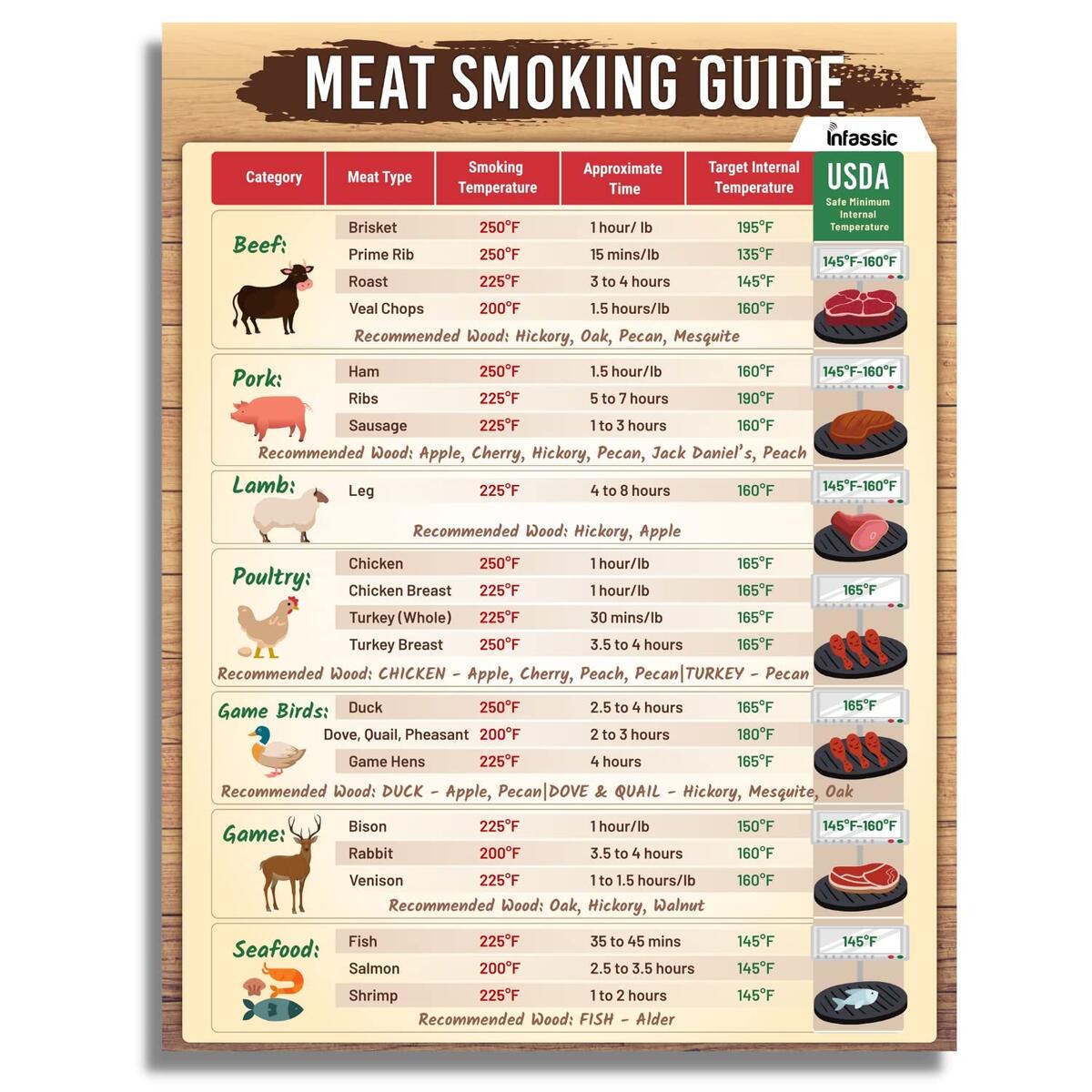 Amazon BBQ Meat Temperature Magnet 8 5 X 11 Doneness Chart For Grilling Cooking Times Internal Temps Wood Pellet Flavor Cheat Sheet For 23 Meat Types Patio Lawn Garden