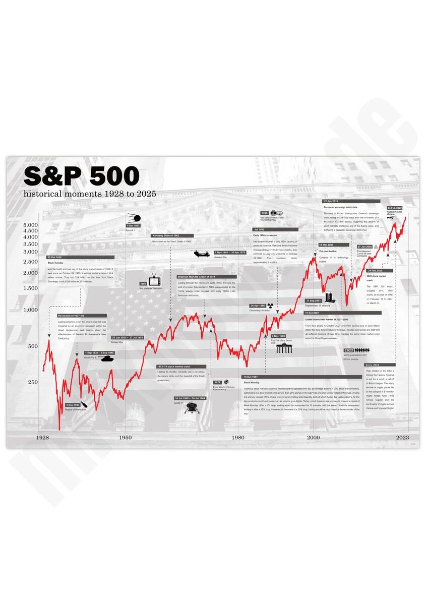 The S P 500 Just Crossed 6 000 What S Next YCharts