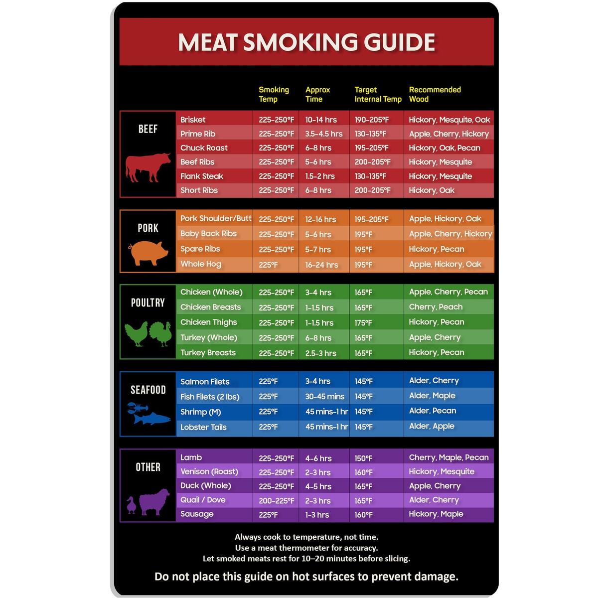 Amazon Meat Smoking Guide Magnet 5 X 7 6 In Smoking And Grilling Time Temperature Chart Smoker Accessories Internal Temperature Guide For Beef Pork Chicken And Turkey Patio Lawn Garden Amazon Meat Smoking Guide Magnet 5 X 7 6 In Smoking And Grilling Time Temperature Chart Smoker Accessories Internal Temperature Guide For Beef Pork Chicken And Turkey Patio Lawn Garden