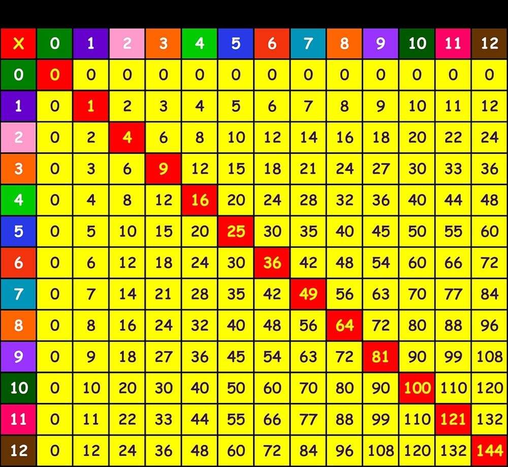 Amazon Multiplication Table Flash Cards 2 12 Ordered Kinder On Kindle Book 1 EBook Cody John Kindle Store