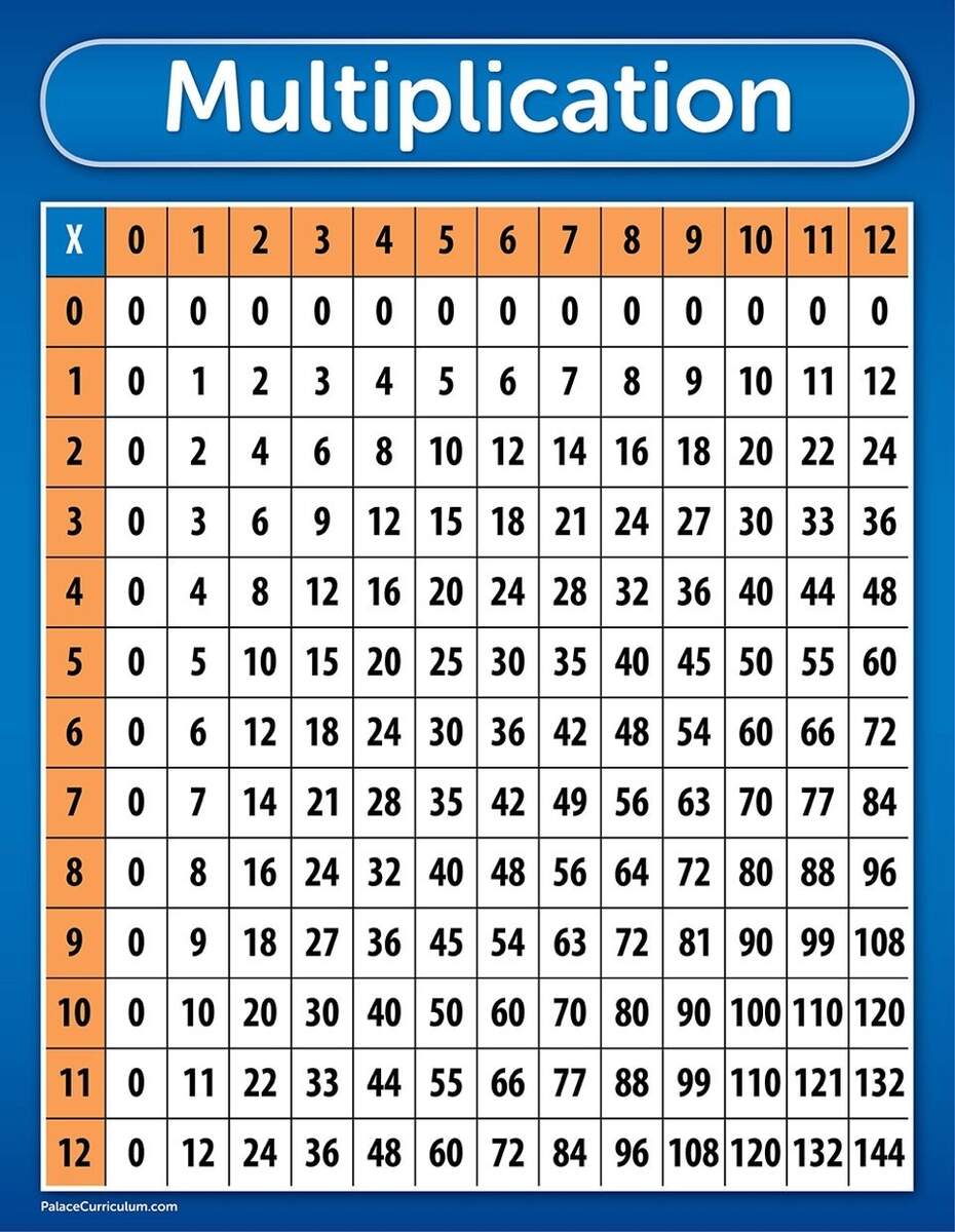 Amazon Palace Curriculum Multiplication Table Chart Poster LAMINATED 18 X 24 Office Products Amazon Palace Curriculum Multiplication Table Chart Poster LAMINATED 18 X 24 Office Products