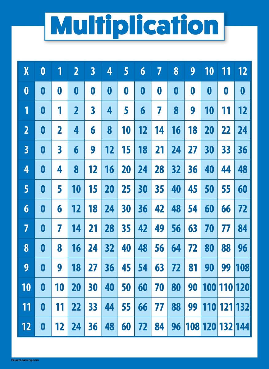Amazon Palace Learning Multiplication Table Poster For Kids Educational Times Table Math Chart LAMINATED 18 X 24 Office Products