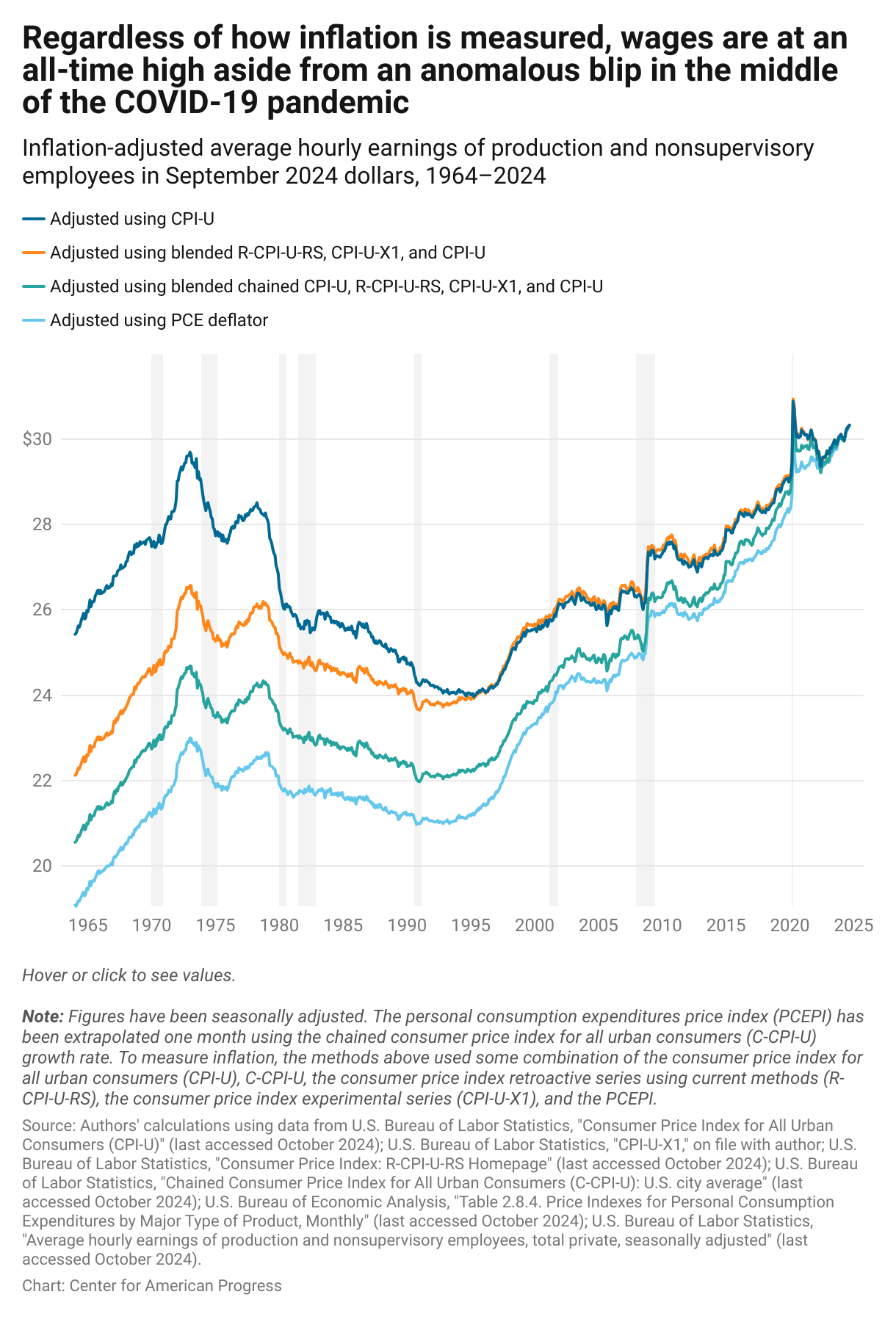 Americans Wages Are Higher Than They Have Ever Been And Employment Is Near Its All Time High Center For American Progress Americans Wages Are Higher Than They Have Ever Been And Employment Is Near Its All Time High Center For American Progress