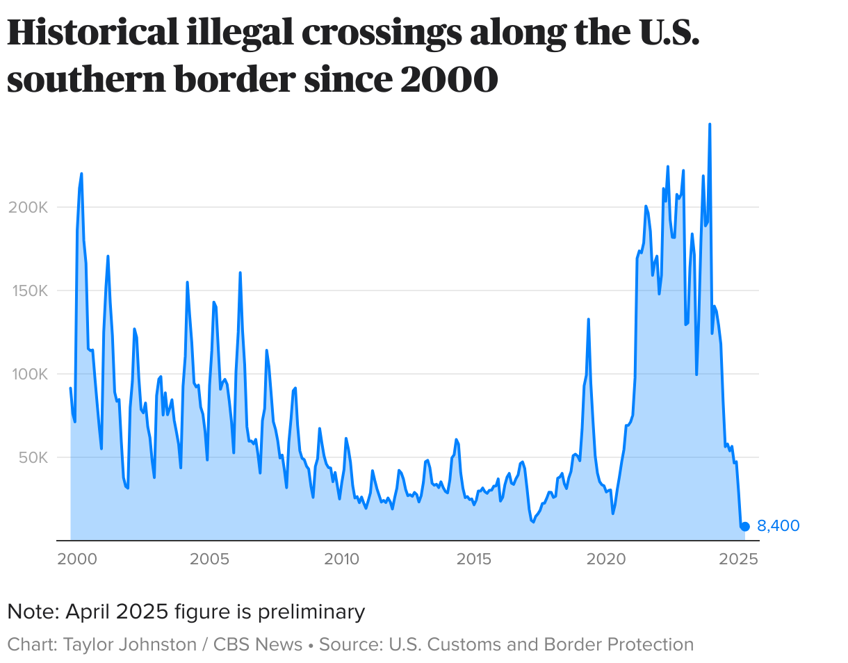Amid Trump Crackdown Illegal Border Crossings Plunge To Levels Not Seen In Decades CBS News
