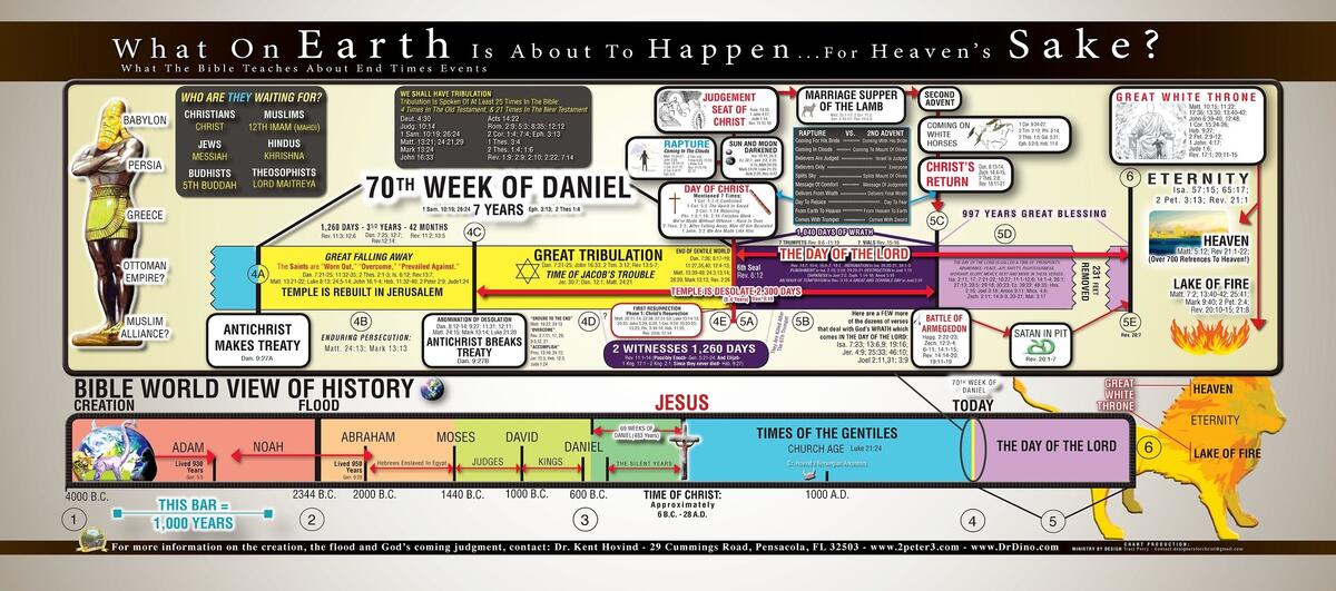An End Times Synopsis Rationally Christian
