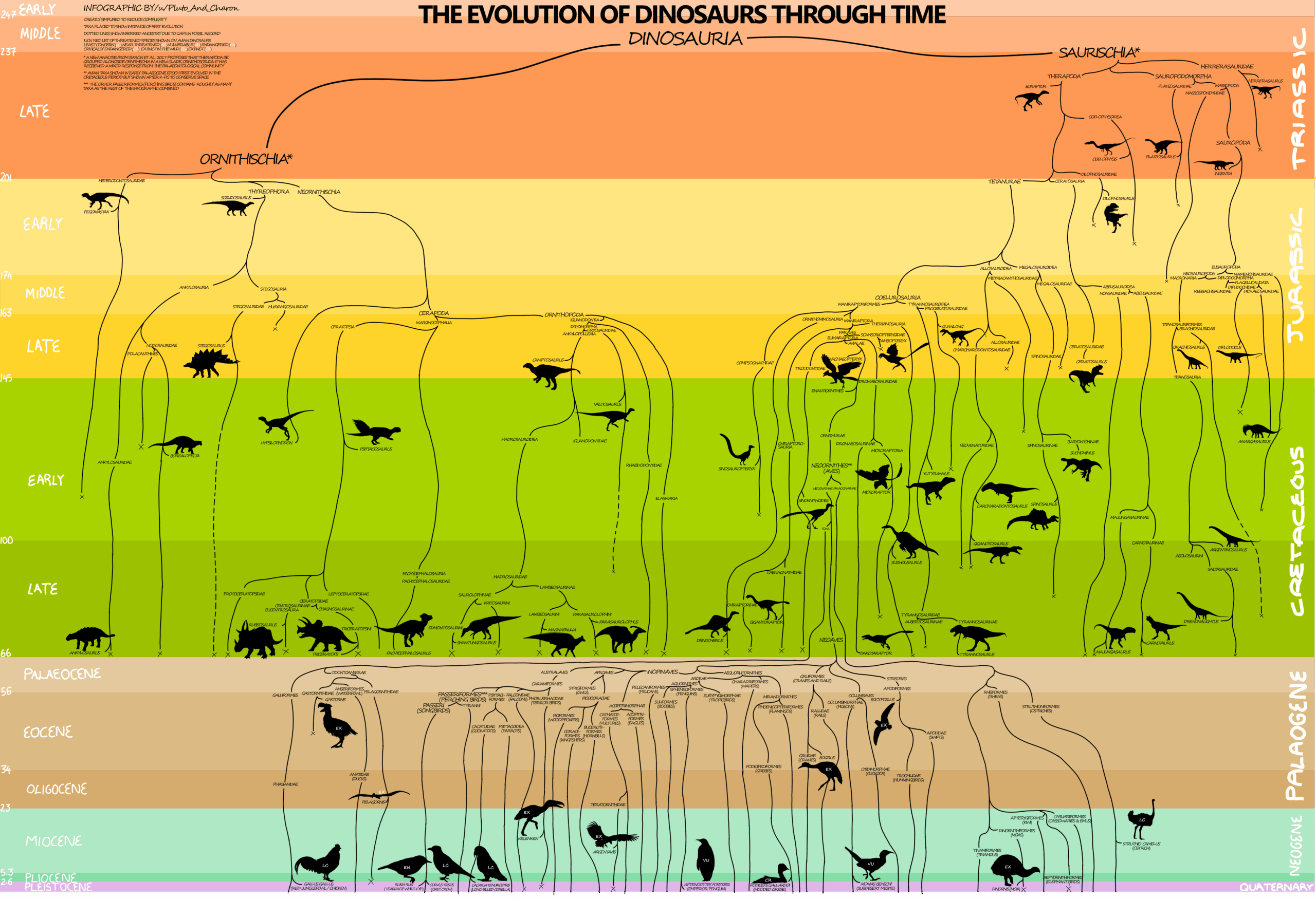 An Infographic I Made Showing How Dinosaurs Evolved Over Time R Paleontology Geological Timechart British Geological Survey