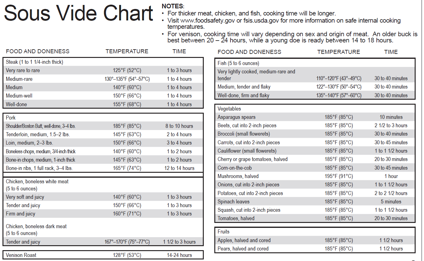 An Introduction To Sous Vide Cooking Weston Brands Thickness Chart Inch Steak Sous Vide Cooking Chart Sous Vide Steak Time Temp Internal Temperature Chart