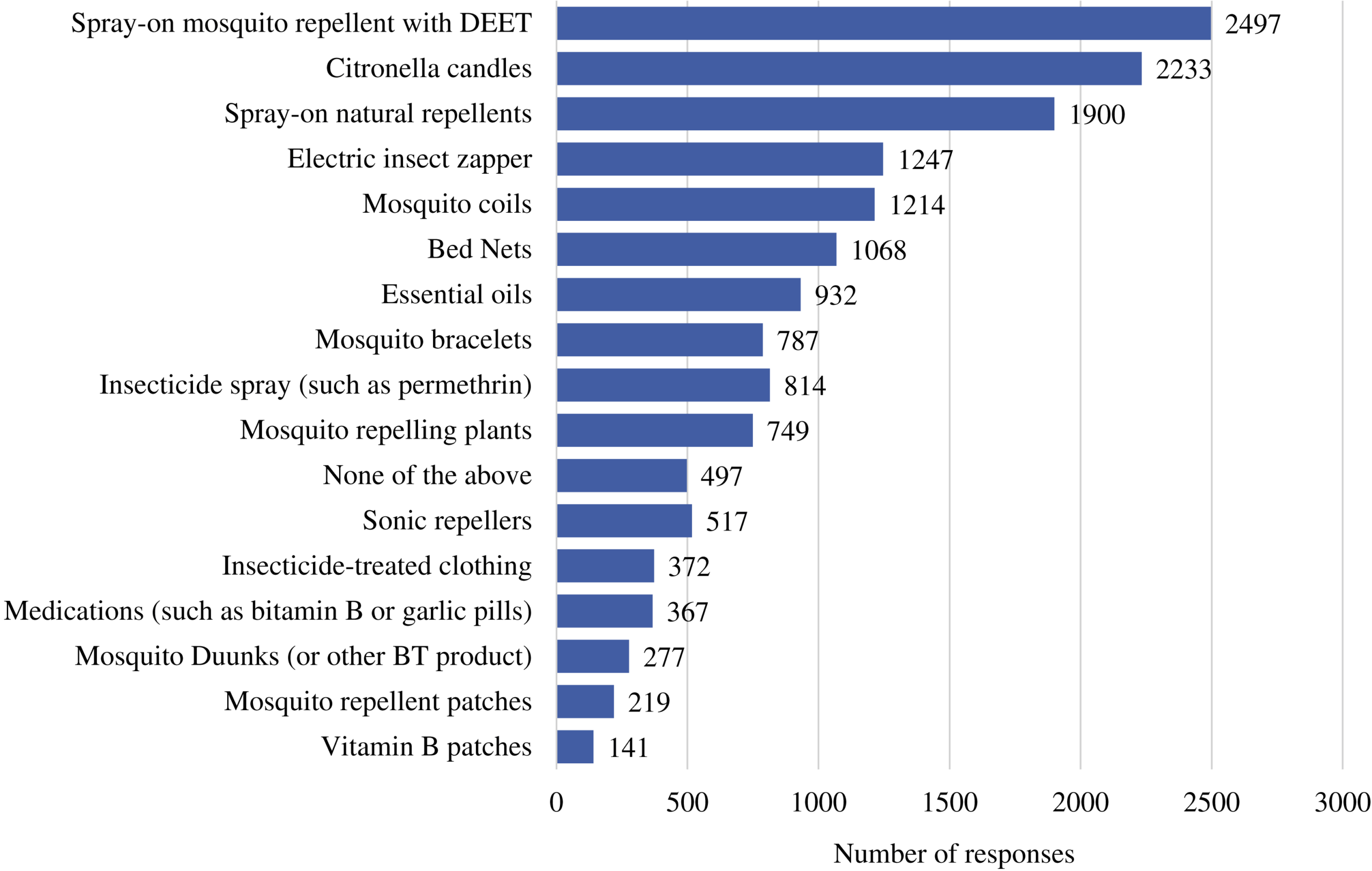 An Online Survey Of Personal Mosquito Repellent Strategies PeerJ Frontiers Building An Improved Drought Climatology Using Updated Drought Tools A New Mexico Food Energy Water FEW Systems Focus