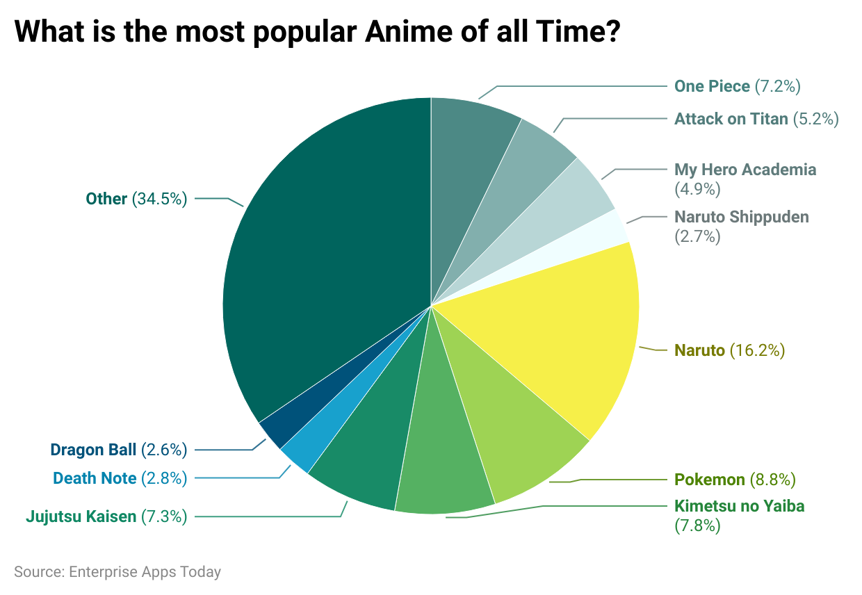 Anime Statistics And Facts By Country Rating And Market Size