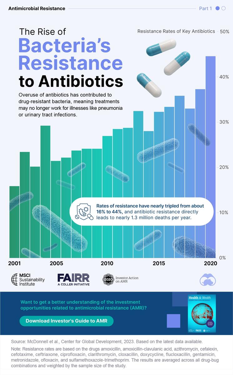 Antibiotic Resistance Charting Its Rise Over Time