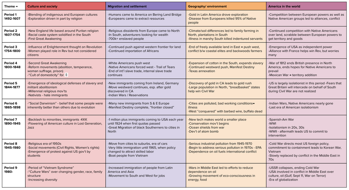 APUSH Review Periods 1 5 Key Concepts Fill In The Blank Guide Studocu
