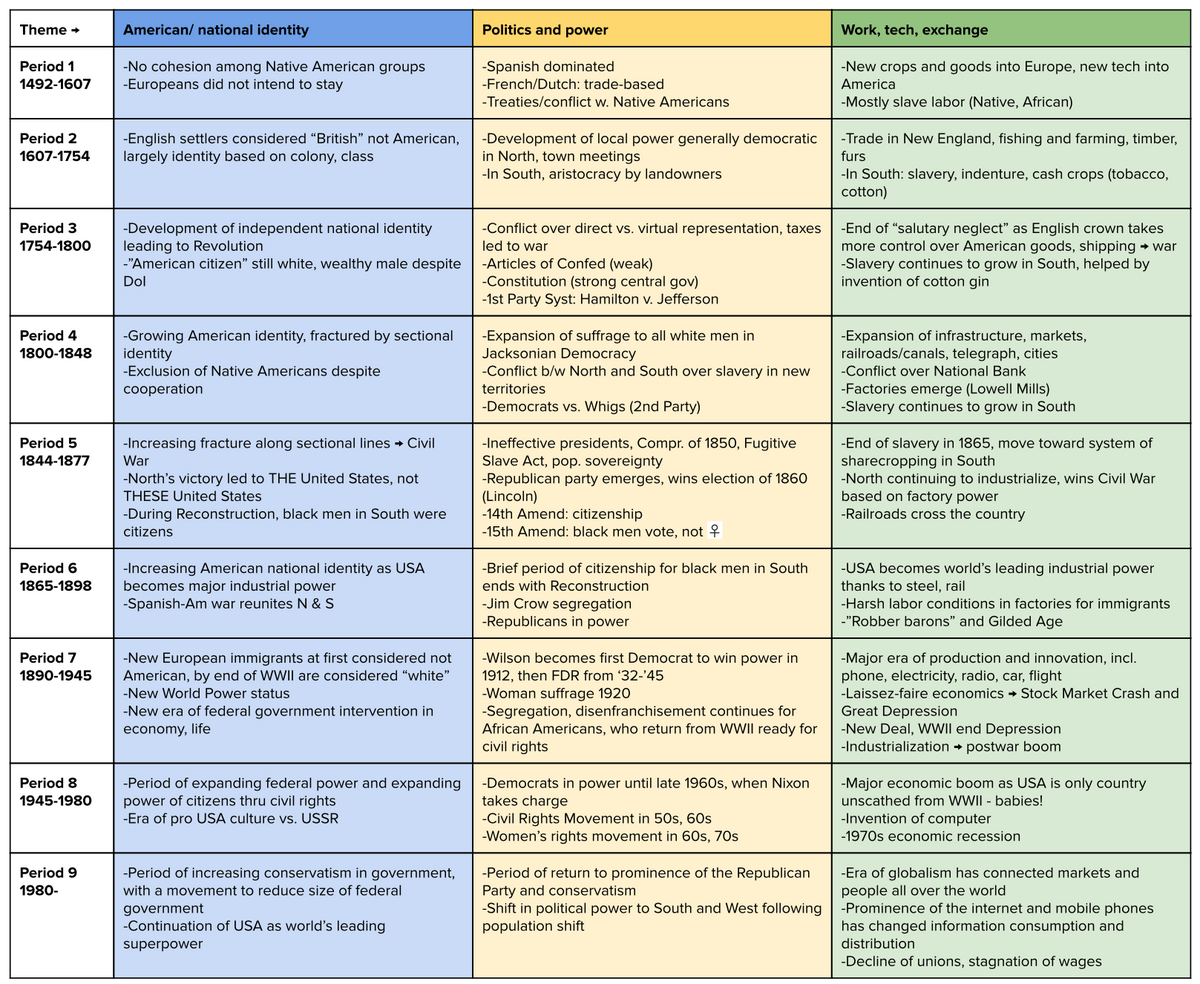 AP US History Study Guide Periods And Themes article Khan Academy