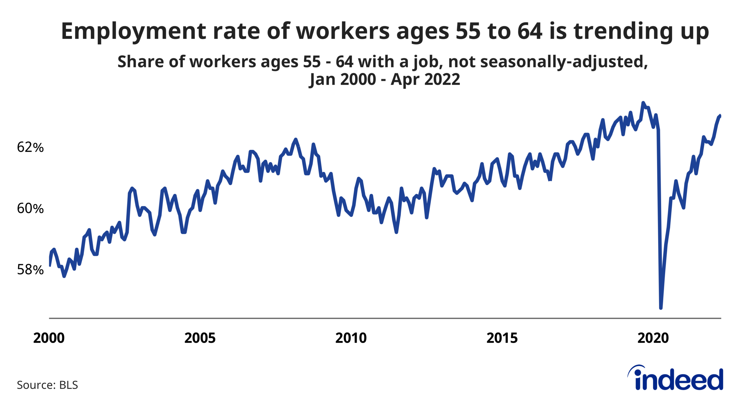 April 2022 Jobs Day Report Labor Market Momentum Stays Strong Indeed Hiring Lab