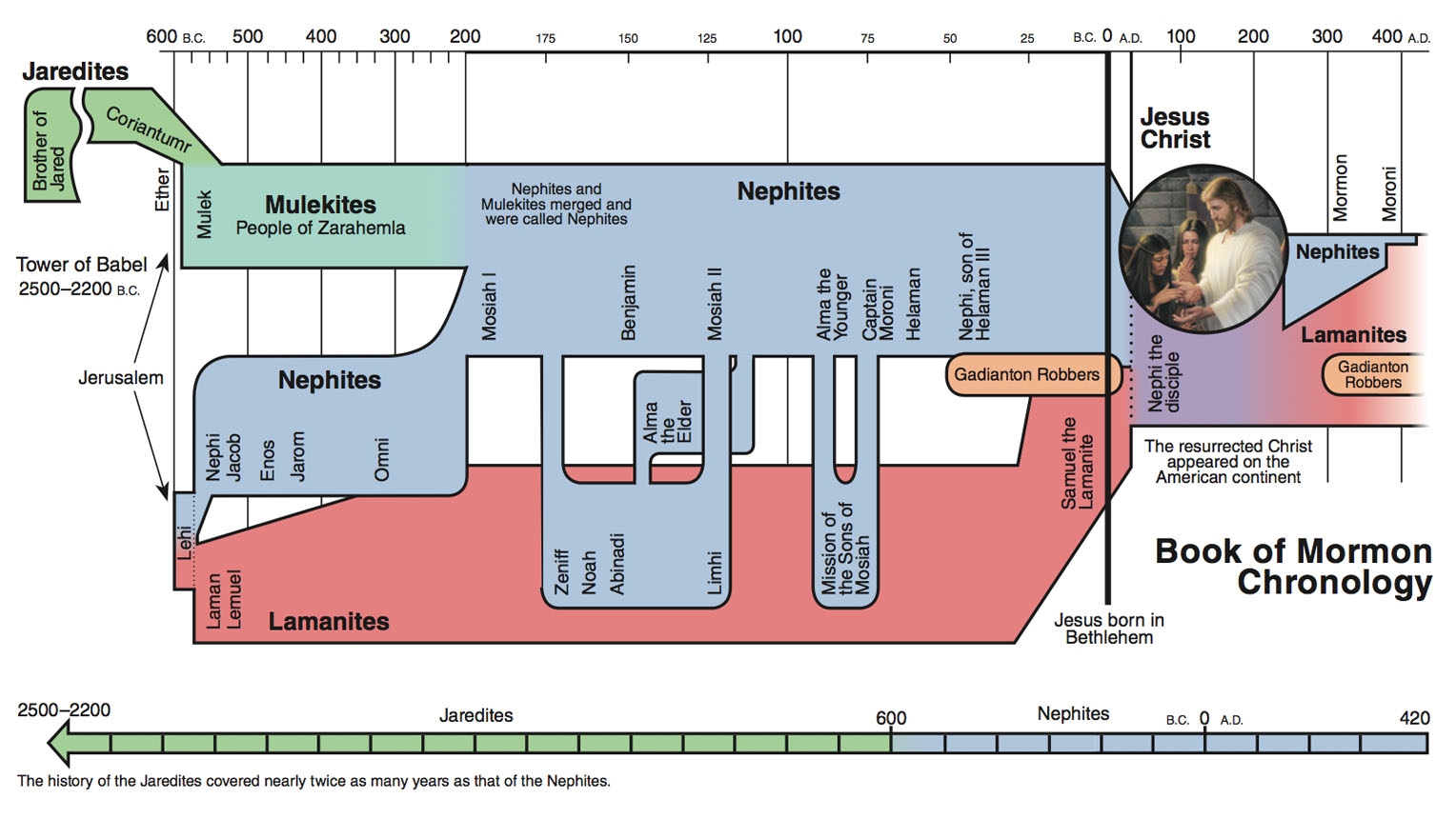 Archaeological And Historical Evidence Scripture Chronology Charts