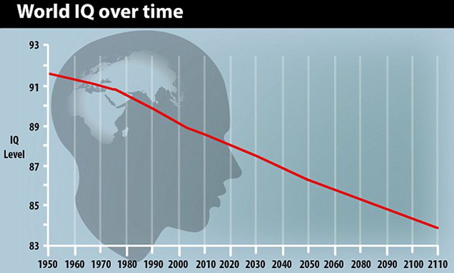 Are We Becoming More STUPID IQ Scores Are Decreasing Daily Mail Online Are We Becoming More STUPID IQ Scores Are Decreasing Daily Mail Online