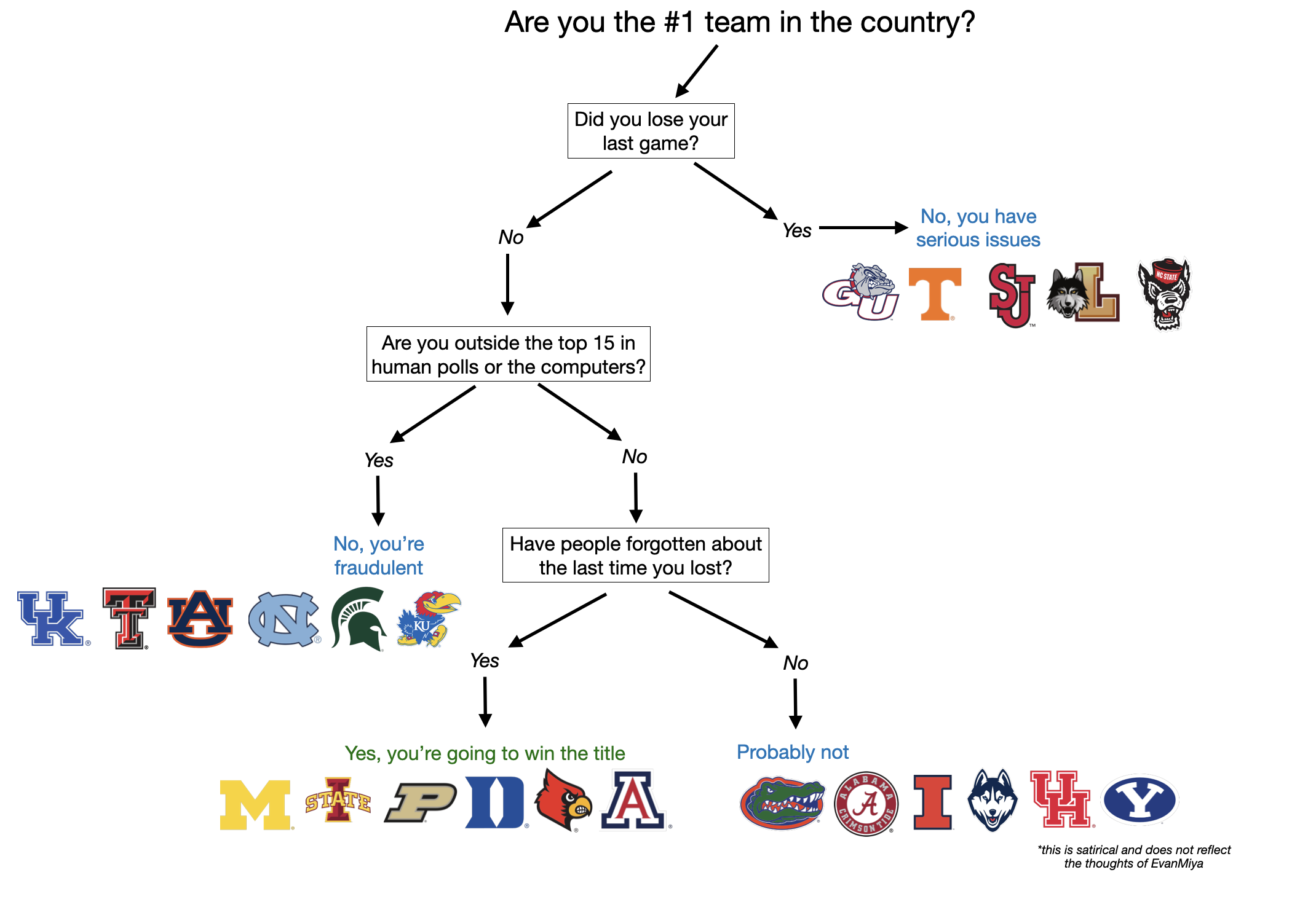 Are You The 1 Team Thanksgiving Day Edition R CollegeBasketball