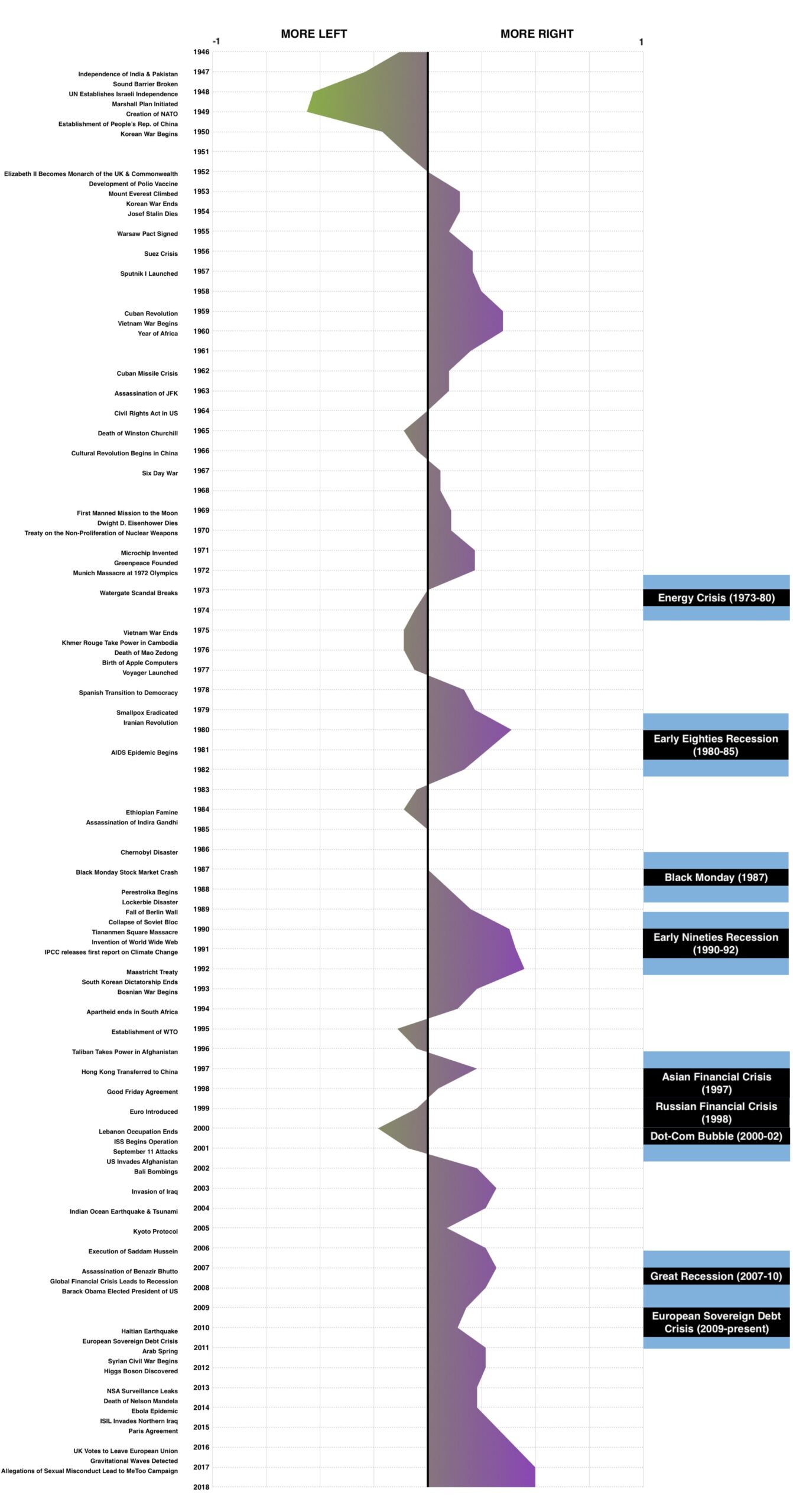 Area Graph Of Global Right Left Wing Ideological Trend Juxtaposed With Notable Global Events And Financial Crises 1948 2018 OC R Dataisbeautiful