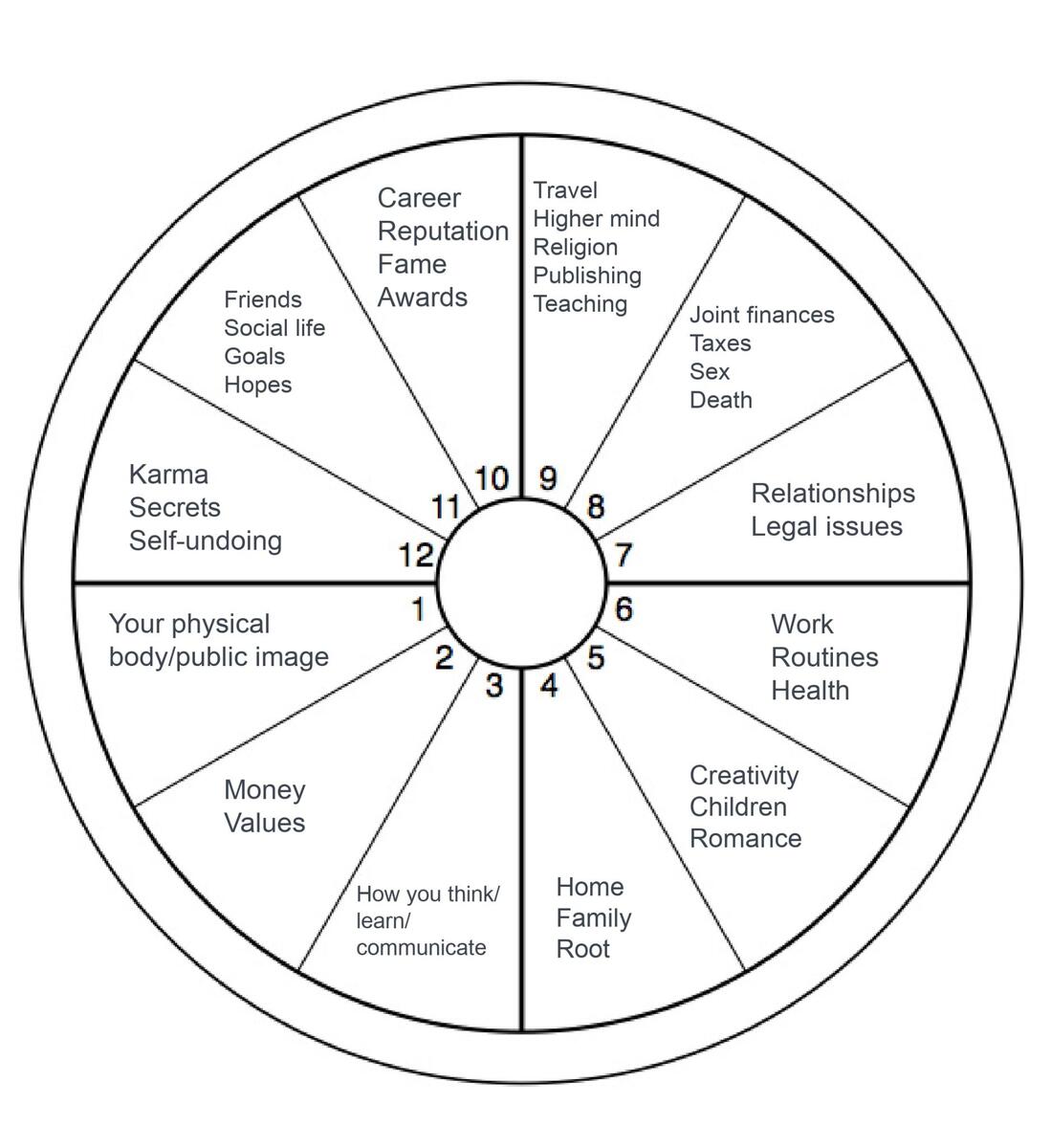 Understanding The Astrological Chart Wheel Cafe Astrology