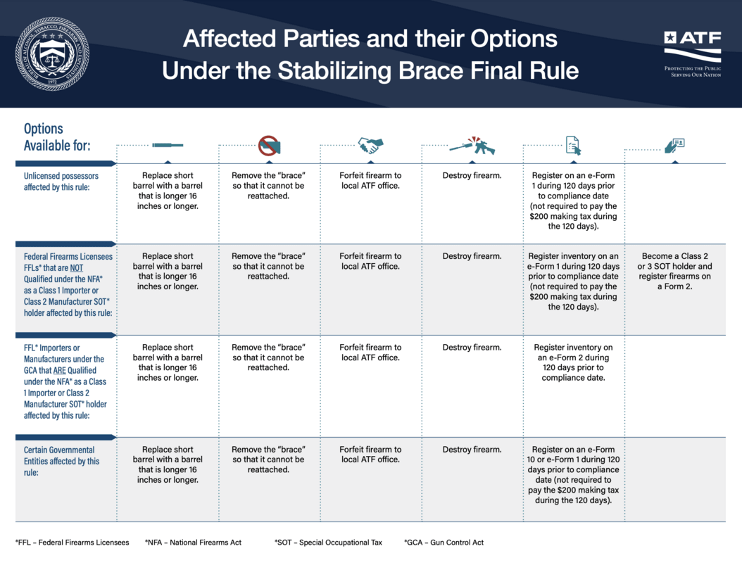 Federal Register Factoring Criteria For Firearms With Attached Stabilizing Braces