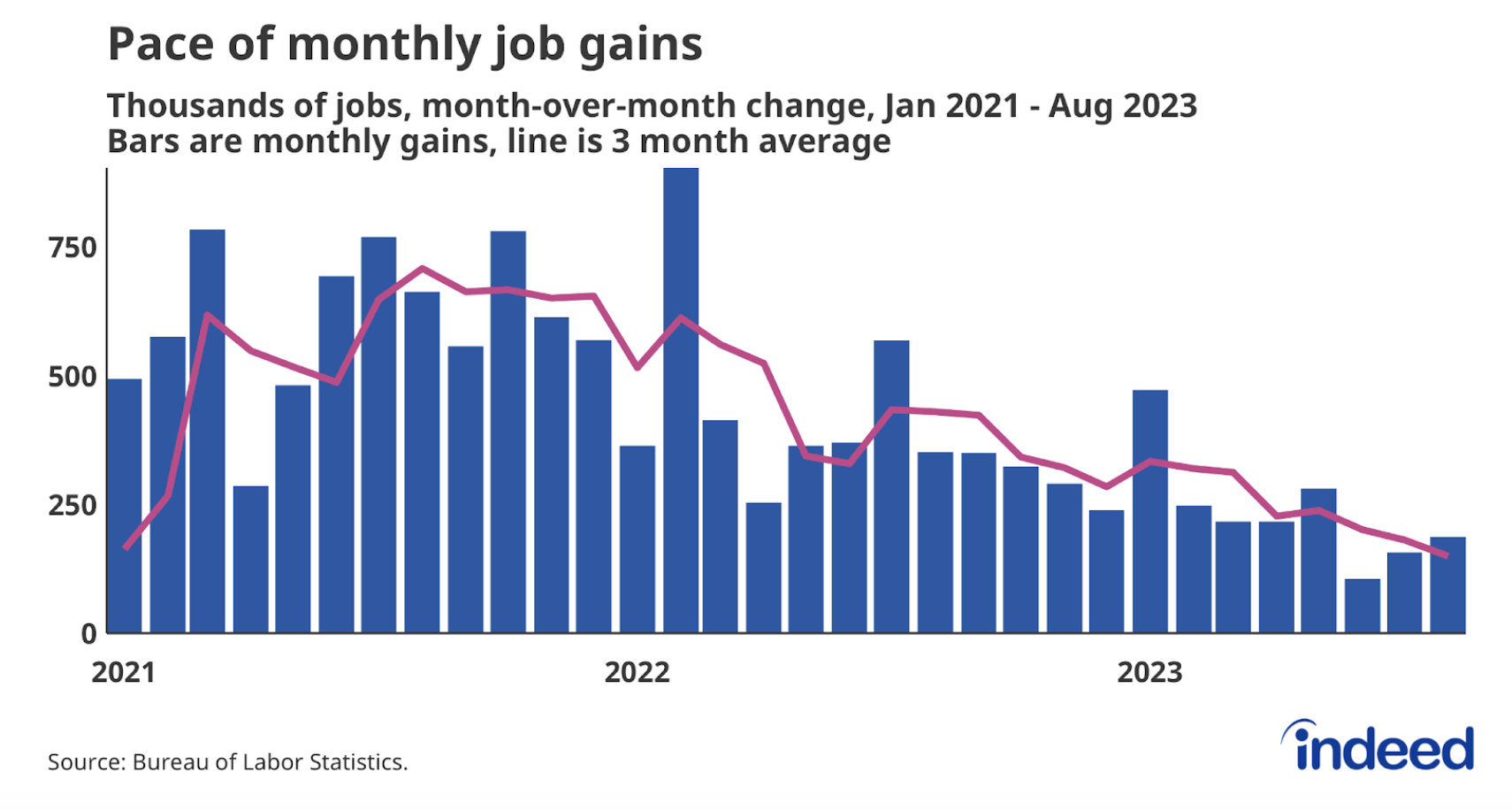 August 2023 Jobs Report The Labor Market Is Getting Closer To Cruising Speed Indeed Hiring Lab