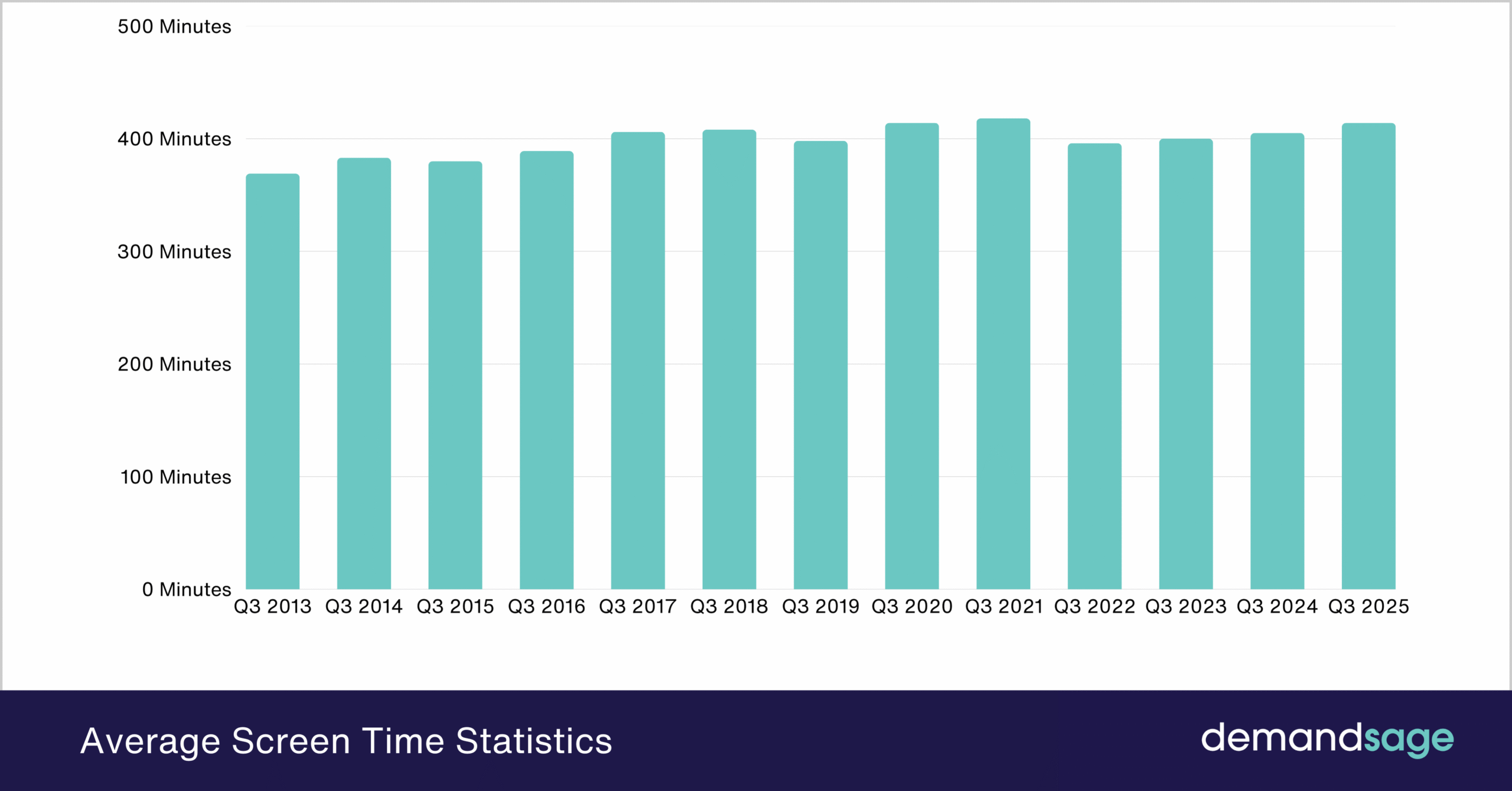 Average Screen Time Statistics 2025 By Age Region