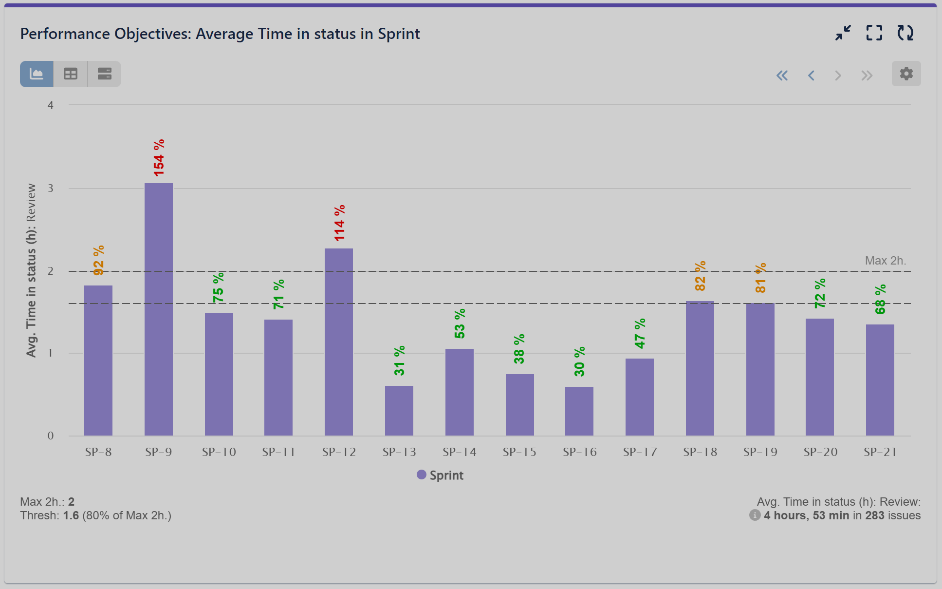 Average Time In Status In Sprint Jira KPI Report Jira Time In Status Reports With Performance Objectives App