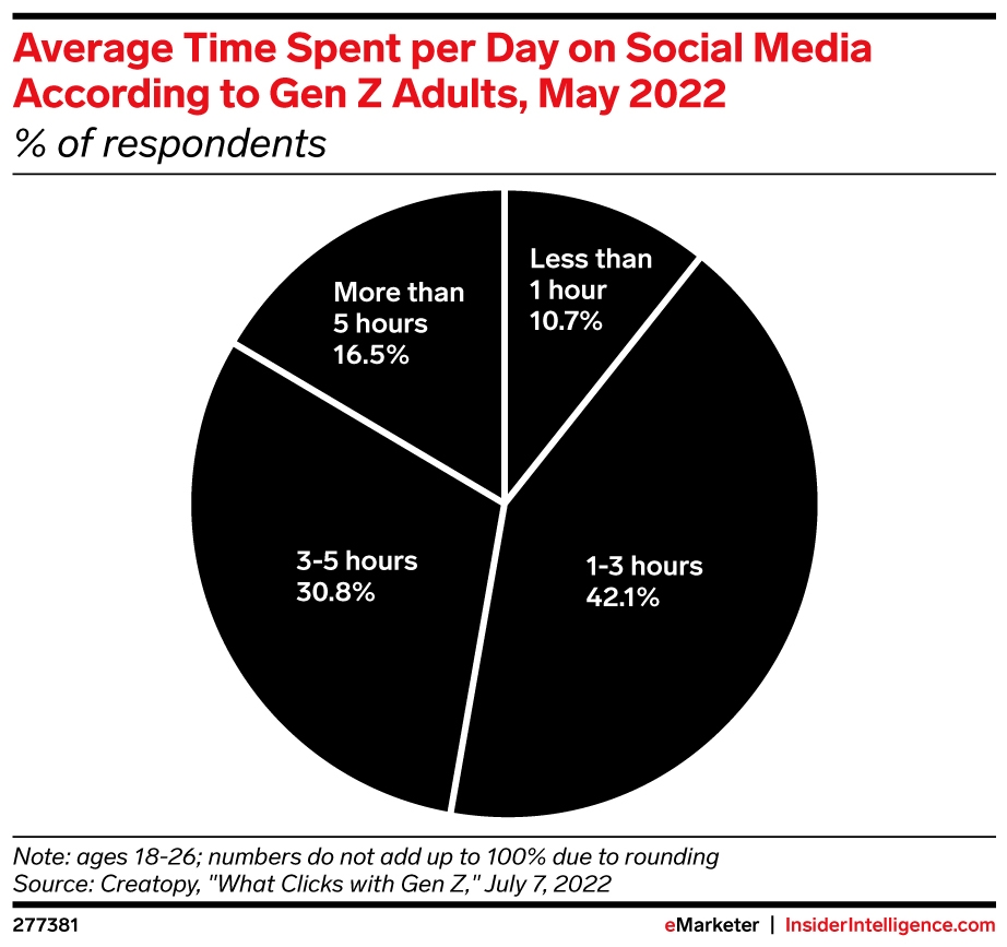 Average Time Spent Per Day On Social Media According To Gen Z Adults May 2022 Of Respondents EMARKETER