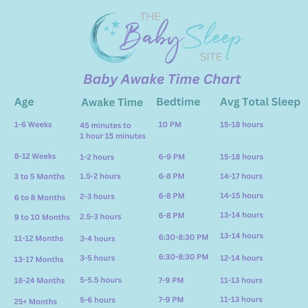 Baby Awake Time Chart Achieve A Better Baby Sleep Schedule Baby Nap Chart How Many Naps And How Long By Age The Baby Sleep Site