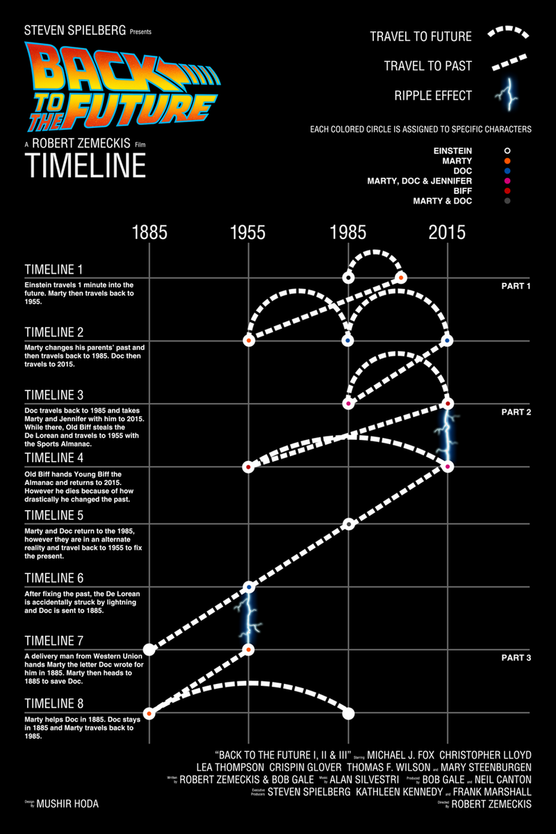 Back To The Future Timeline R Movies Back To The Future Timeline R Movies