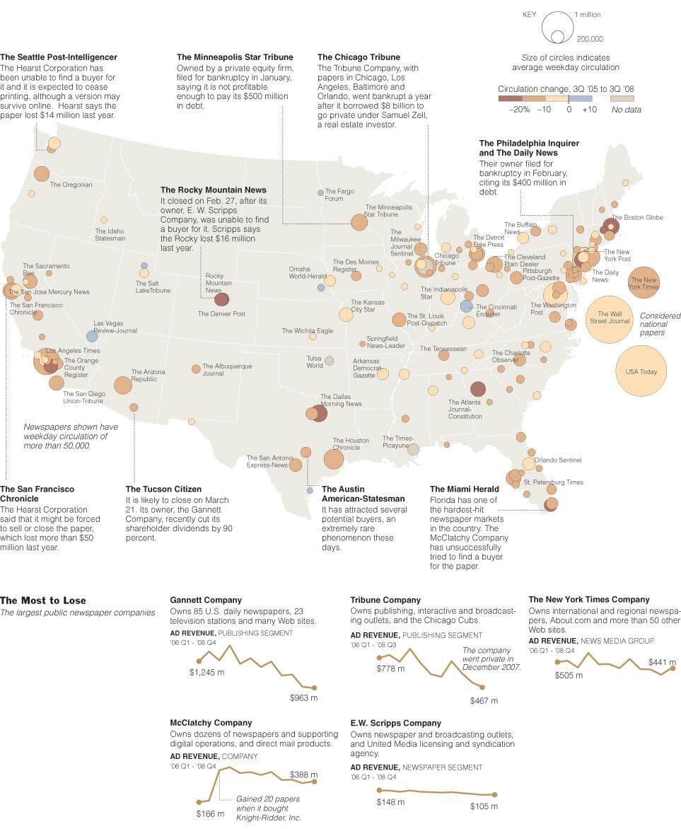 Bad News For Newspapers Graphic NYTimes Bad News For Newspapers Graphic NYTimes