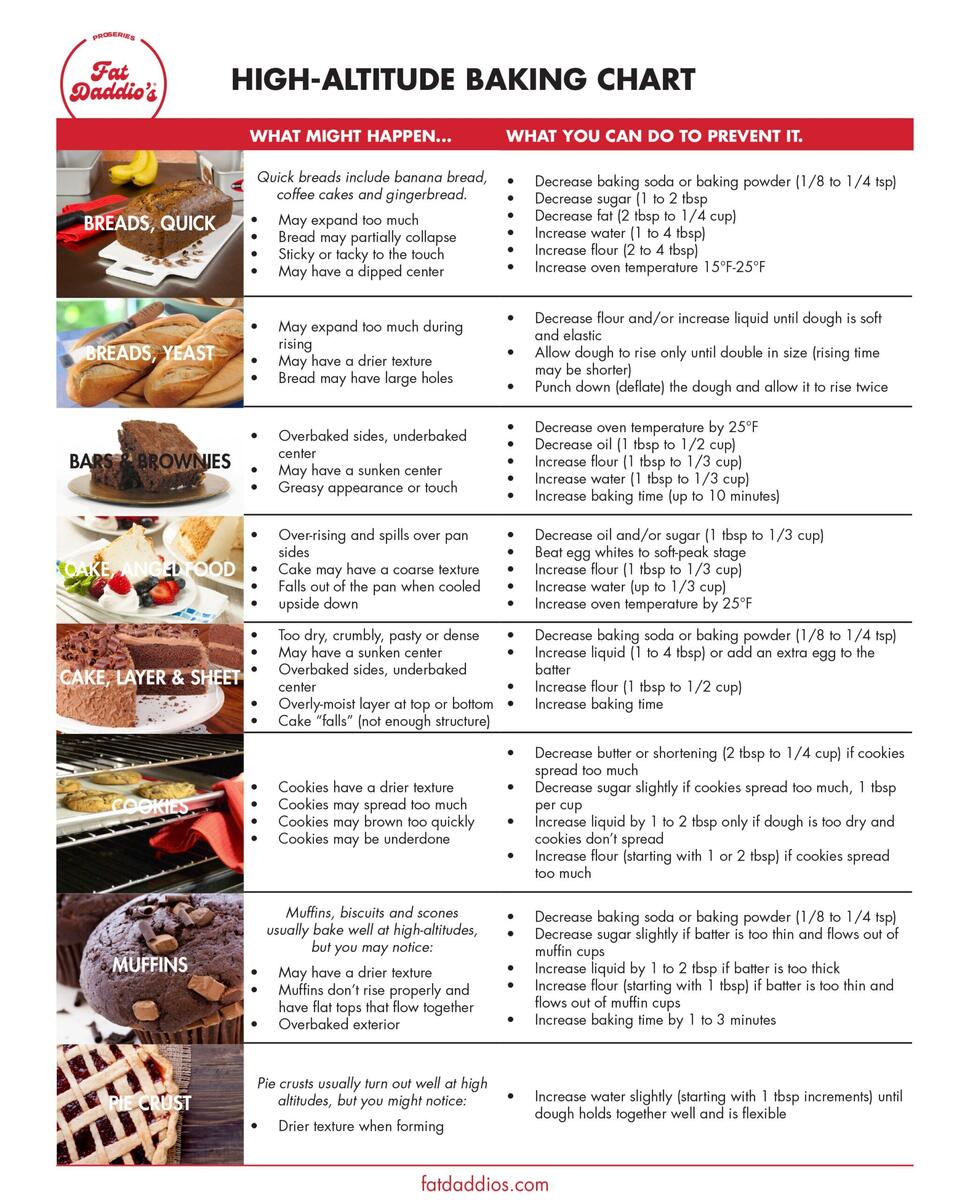 Baking Instructions Fat Daddio S Oven Chart For Baked Goods Encharted Cook