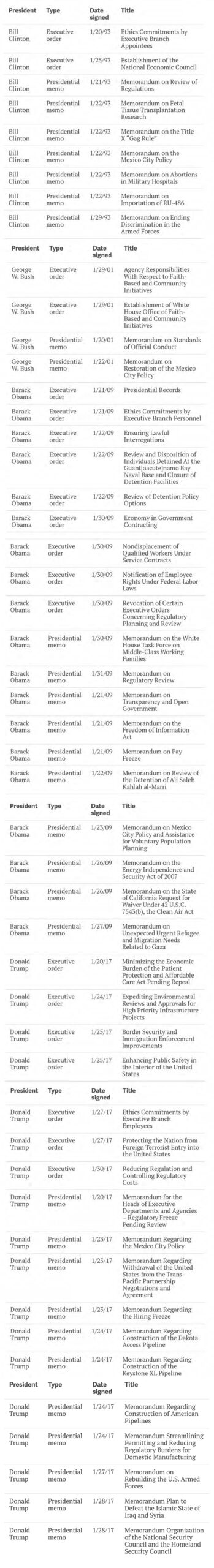 Count Of Executive Orders Per Presidential Term USA Datagraver