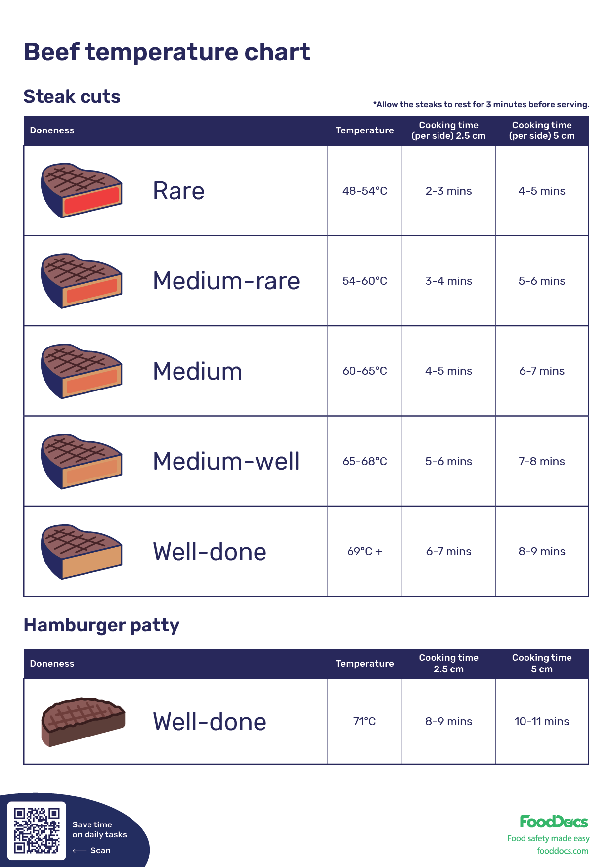 Beef Temperature Chart Download Free Poster Roasting Temperatures And Times For Meats Chart Encharted Cook