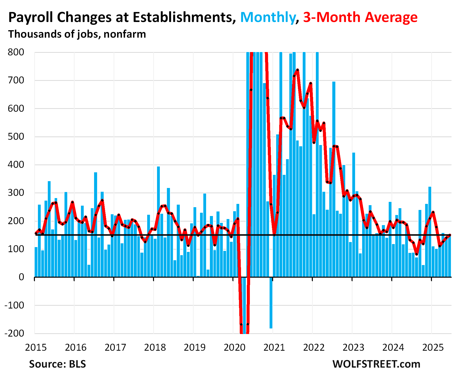 Beneath The Surface Of The Employment Report How Jobs Evolved By Industry Over Time Winners Losers Wolf Street
