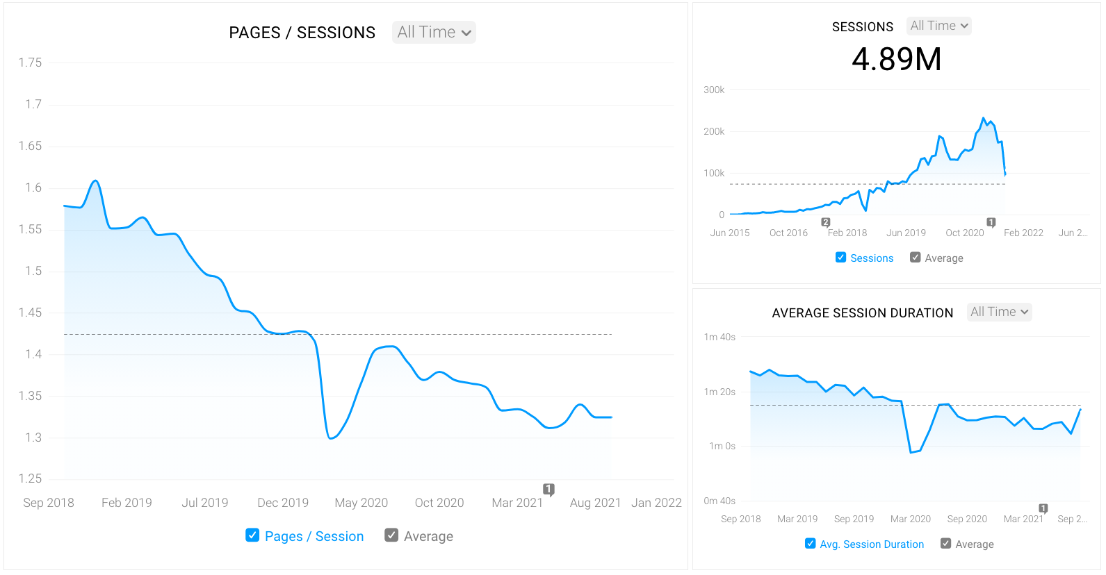 Best Charts To Use For A Great Story Telling Dashboard Databox Blog