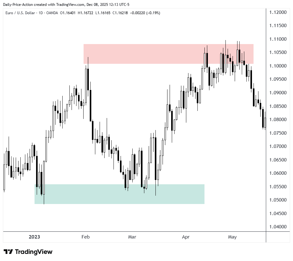 Best Time Frame For Trading What You Need To Know Different Trading Timeframes And Choosing The Right Chart