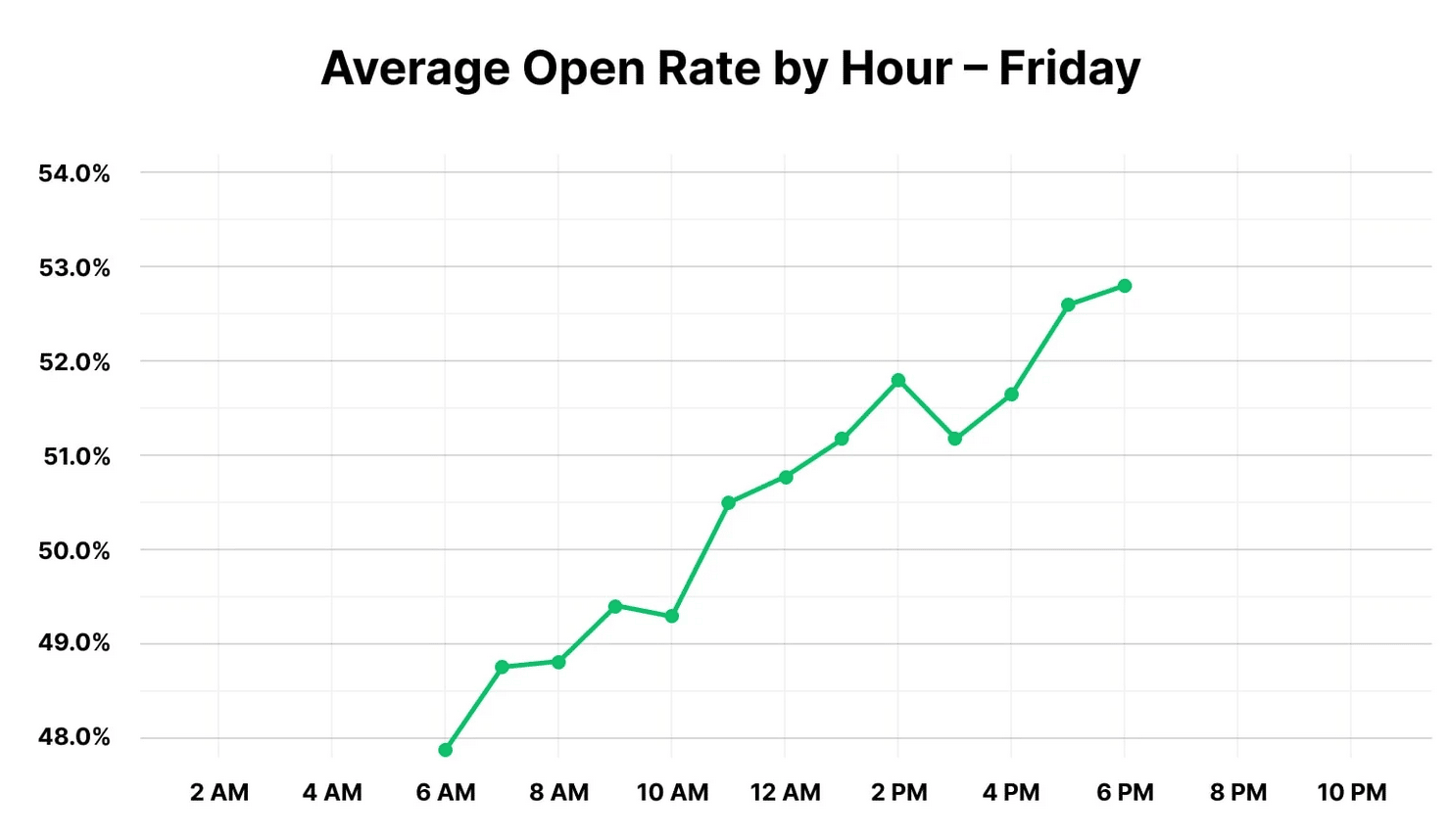 Best Time To Send An Email In 2025 Pipedrive