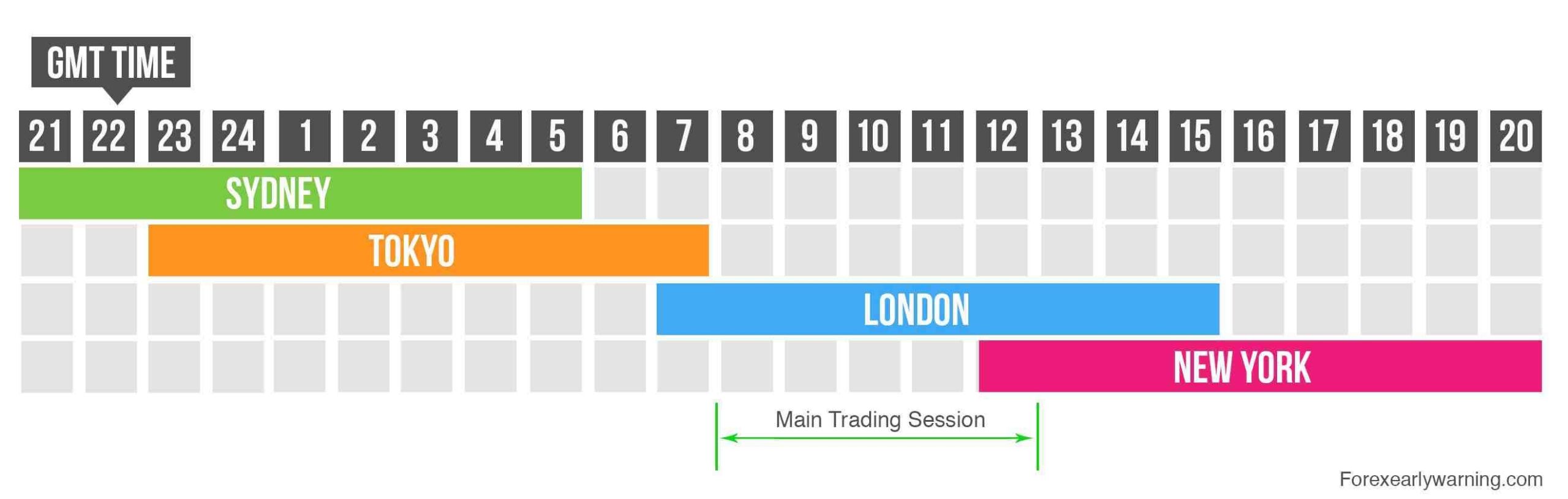 Best Times To Trade Forex Market Forexearlywarning Best Times To Trade Forex Market Forexearlywarning