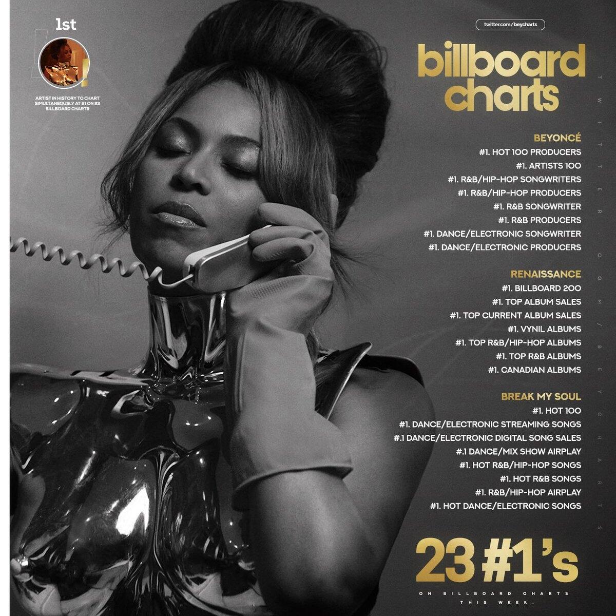 Beyonce Breaks The All Time Record As The Artist With The Most Simultaneous 1 S On Billboard Charts On The Same Week In History She Is Currently 1 In 23 Billboard Charts Simultaneously This