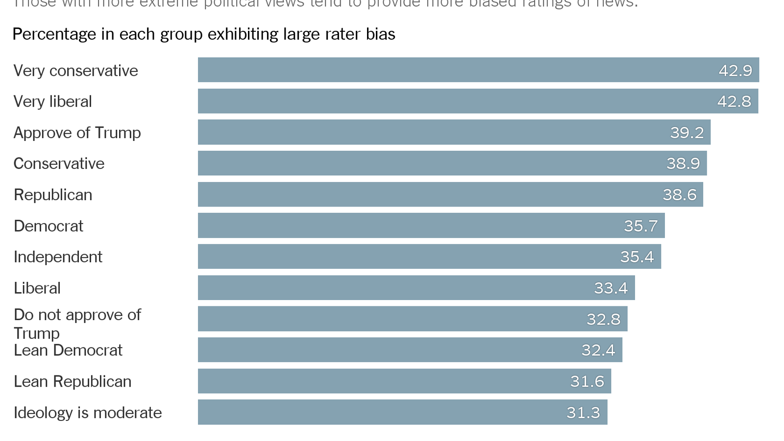 Biased News Media Or Biased Readers An Experiment On Trust The New York Times Biased News Media Or Biased Readers An Experiment On Trust The New York Times