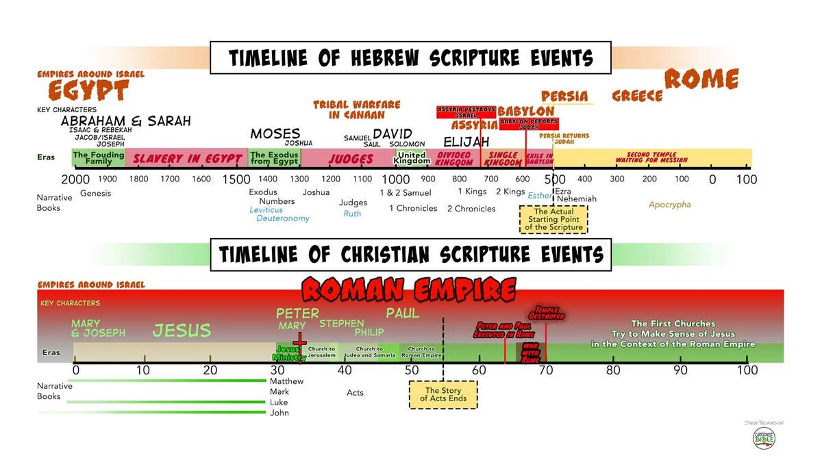 Bible Timeline A Cartoonist S Guide To The Bible Bible Timeline A Cartoonist S Guide To The Bible