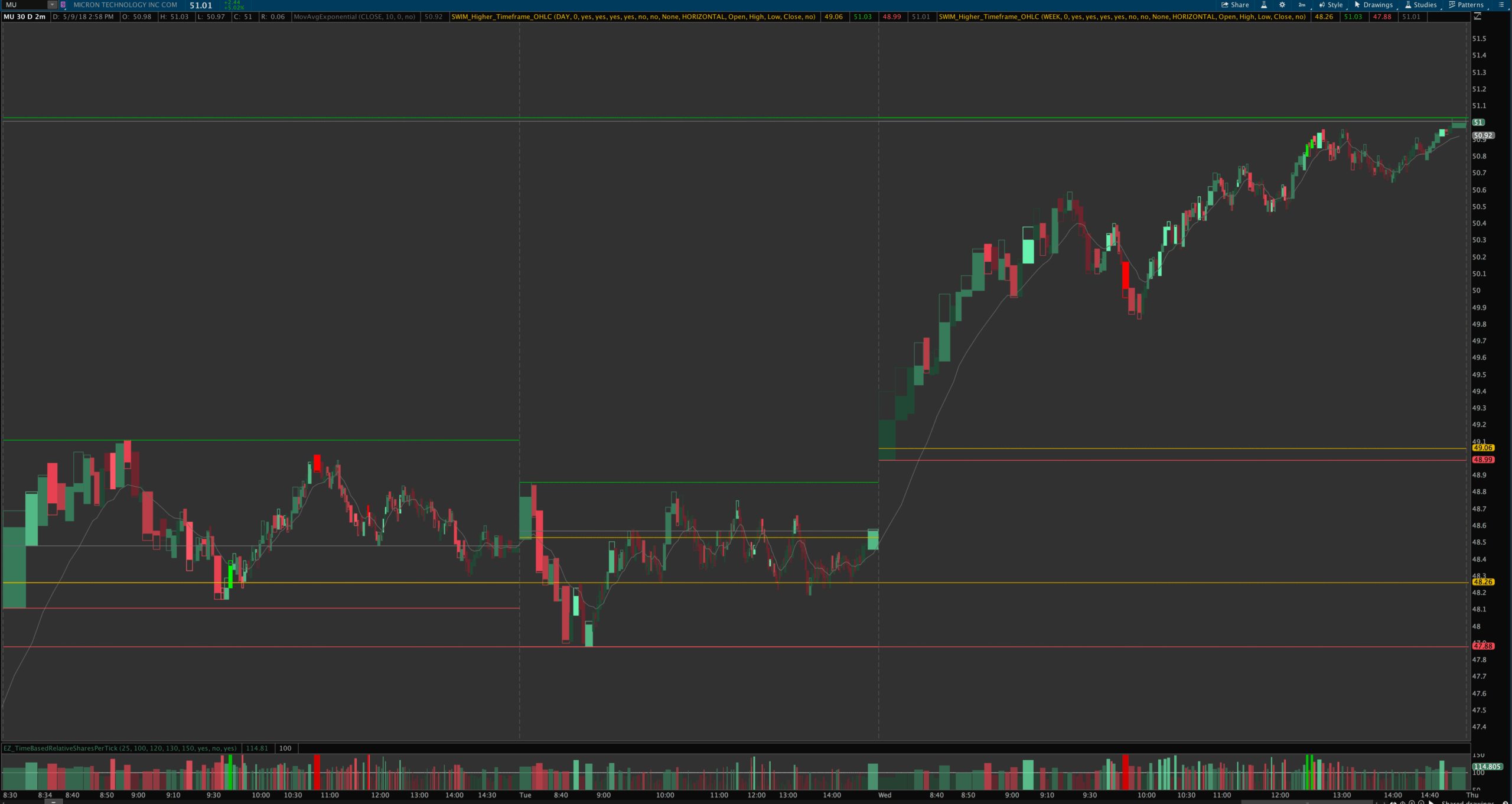 Big Levels Indicator Plot Higher Timeframe Open High Low And Close OHLC Levels On Lower Timeframe Charts Easycators Thinkorswim Downloads Multiple Timeframe MACD Indicator ThinkOrSwim Download